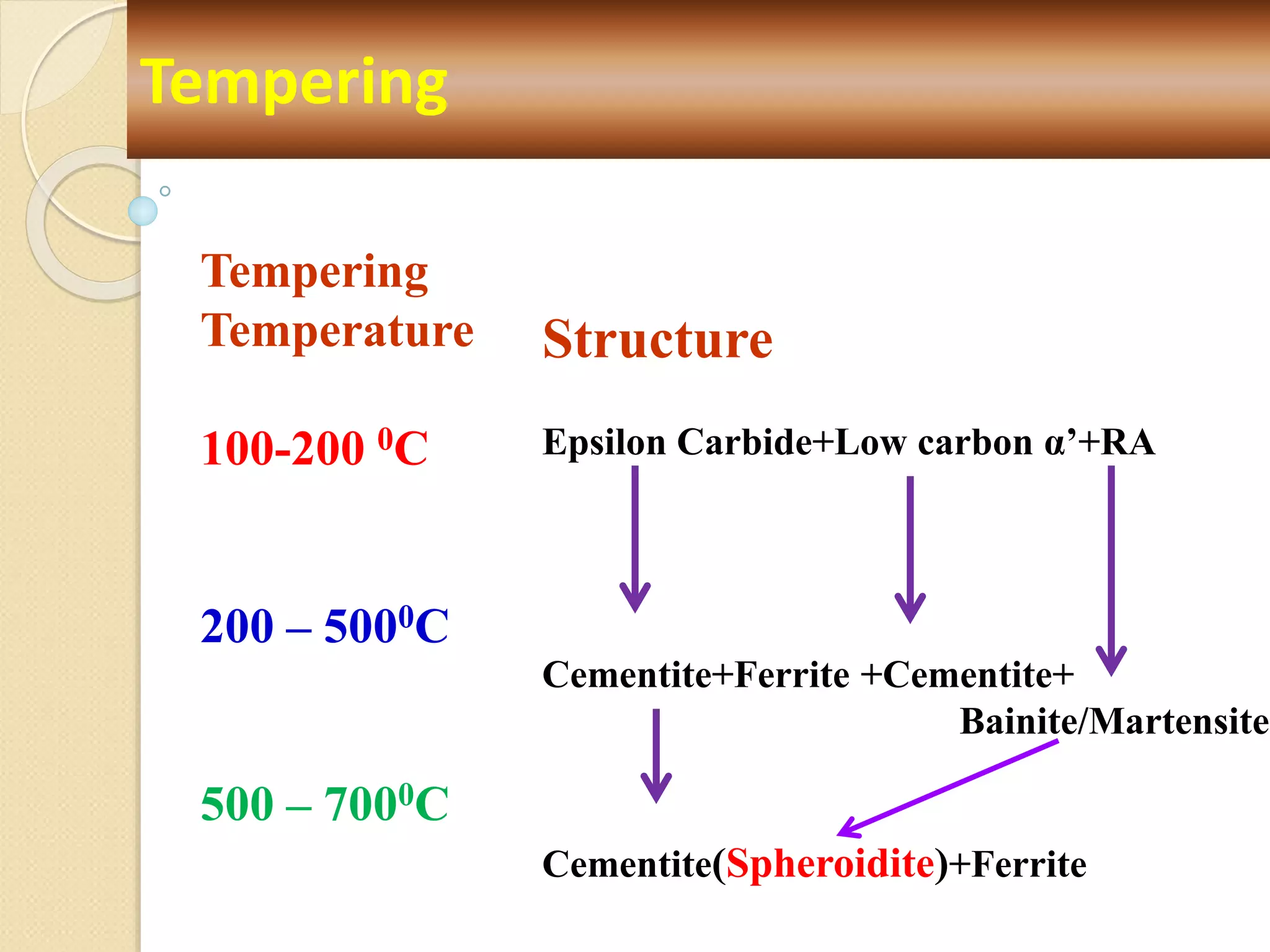 Tempering
Temperature
100-200 0C
200 – 5000C
500 – 7000C
Structure
Epsilon Carbide+Low carbon α’+RA
Cementite+Ferrite +Cementite+
Bainite/Martensite
Cementite(Spheroidite)+Ferrite
Tempering
 