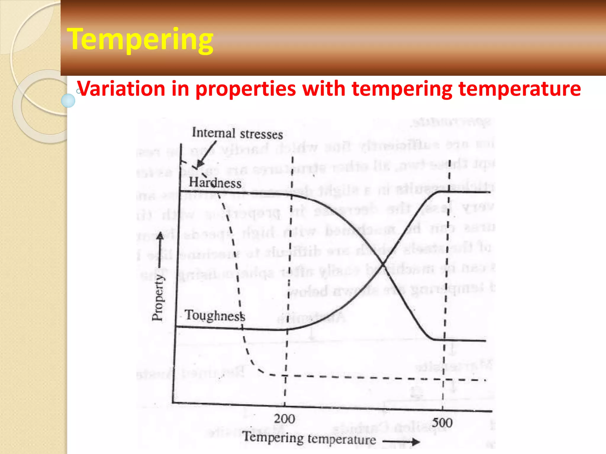 Tempering
Variation in properties with tempering temperature
 