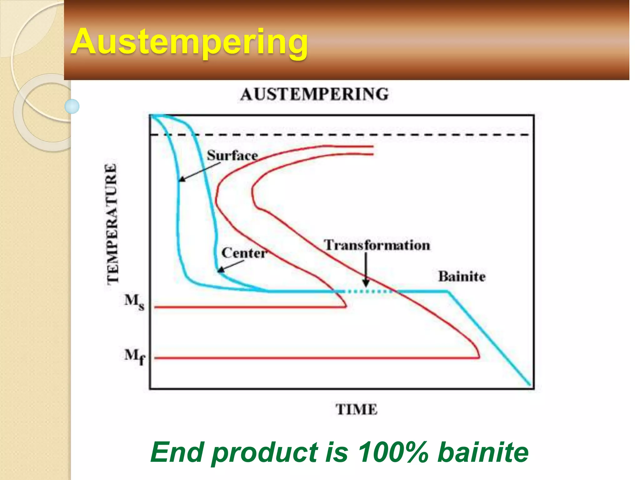 End product is 100% bainite
Austempering
 