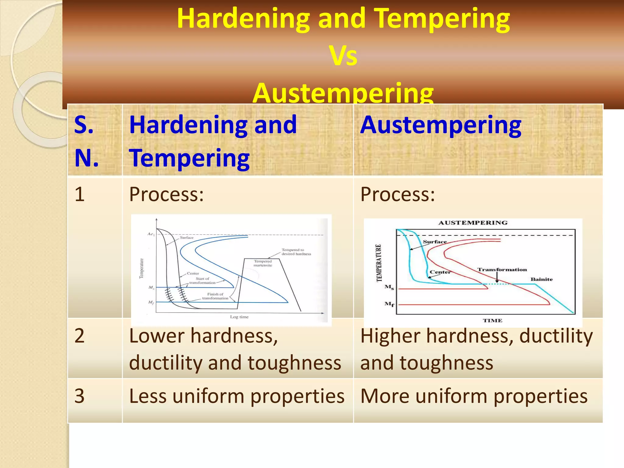 Hardening and Tempering
Vs
Austempering
S.
N.
Hardening and
Tempering
Austempering
1 Process: Process:
2 Lower hardness,
ductility and toughness
Higher hardness, ductility
and toughness
3 Less uniform properties More uniform properties
 