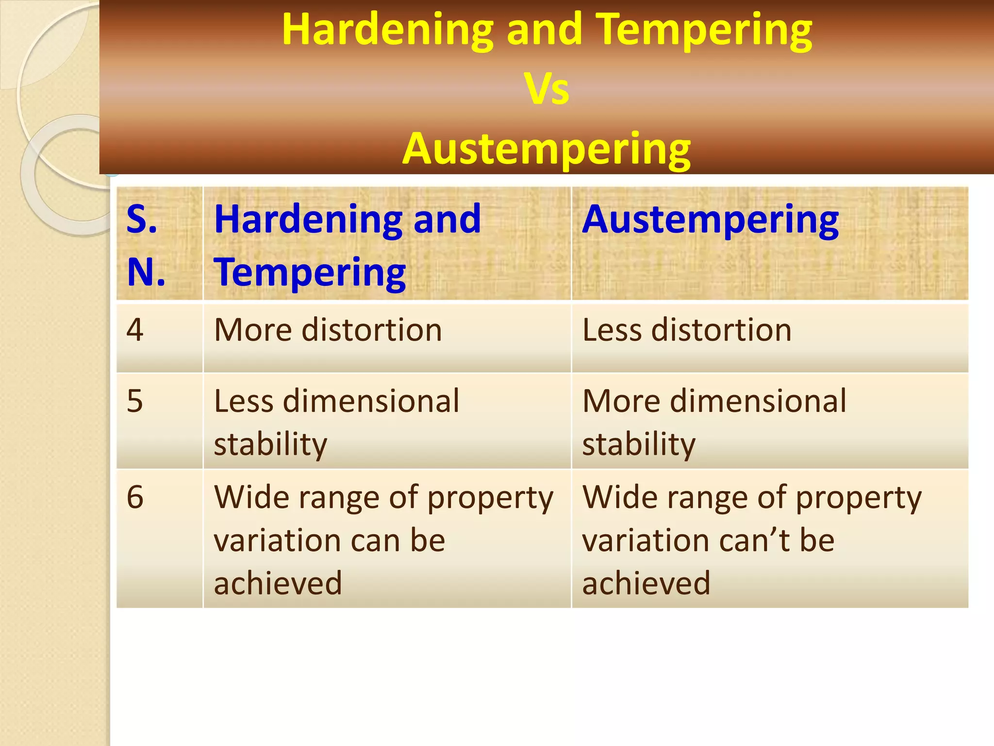 Hardening and Tempering
Vs
Austempering
S.
N.
Hardening and
Tempering
Austempering
4 More distortion Less distortion
5 Less dimensional
stability
More dimensional
stability
6 Wide range of property
variation can be
achieved
Wide range of property
variation can’t be
achieved
 