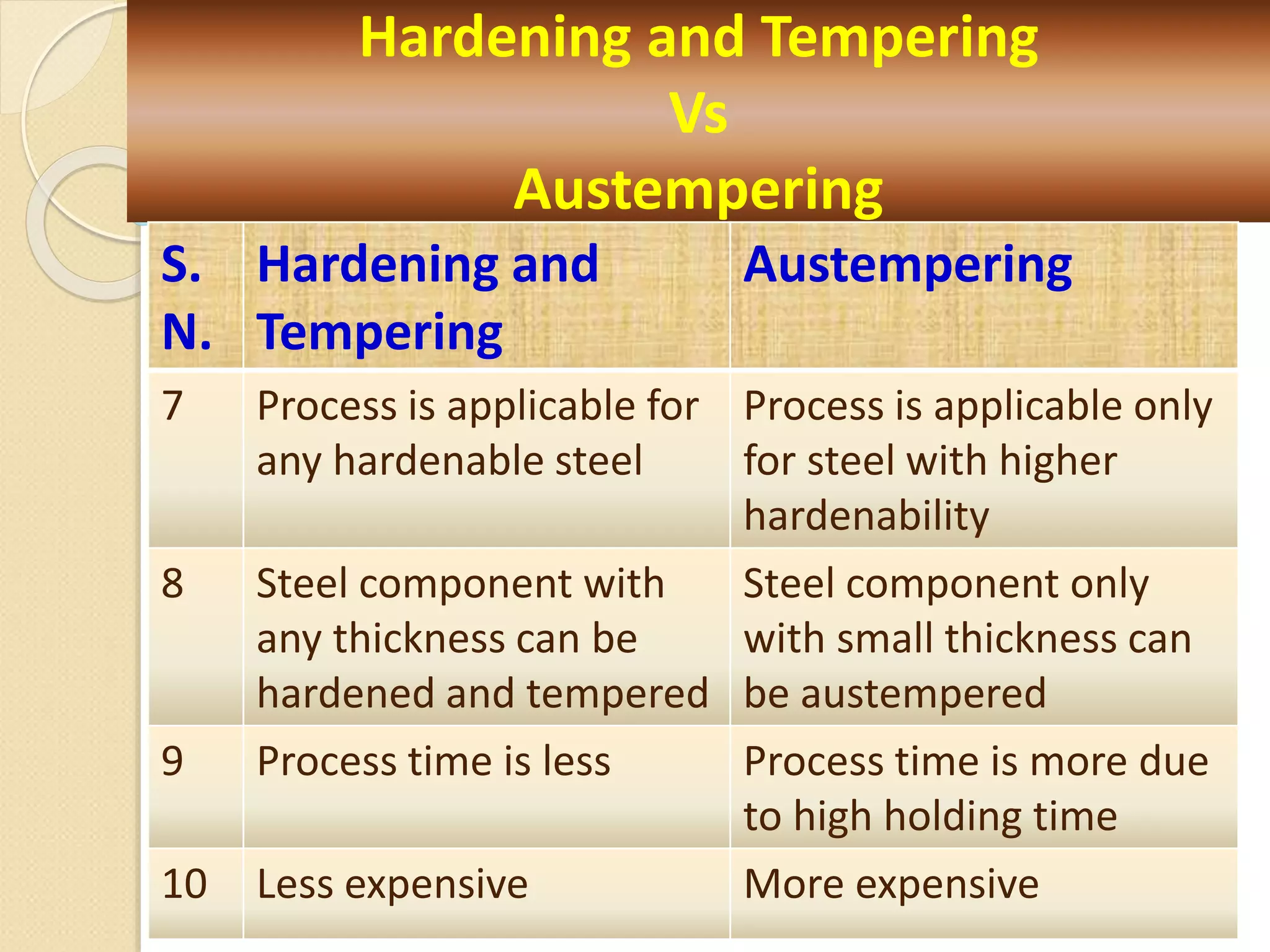 Hardening and Tempering
Vs
Austempering
S.
N.
Hardening and
Tempering
Austempering
7 Process is applicable for
any hardenable steel
Process is applicable only
for steel with higher
hardenability
8 Steel component with
any thickness can be
hardened and tempered
Steel component only
with small thickness can
be austempered
9 Process time is less Process time is more due
to high holding time
10 Less expensive More expensive
 