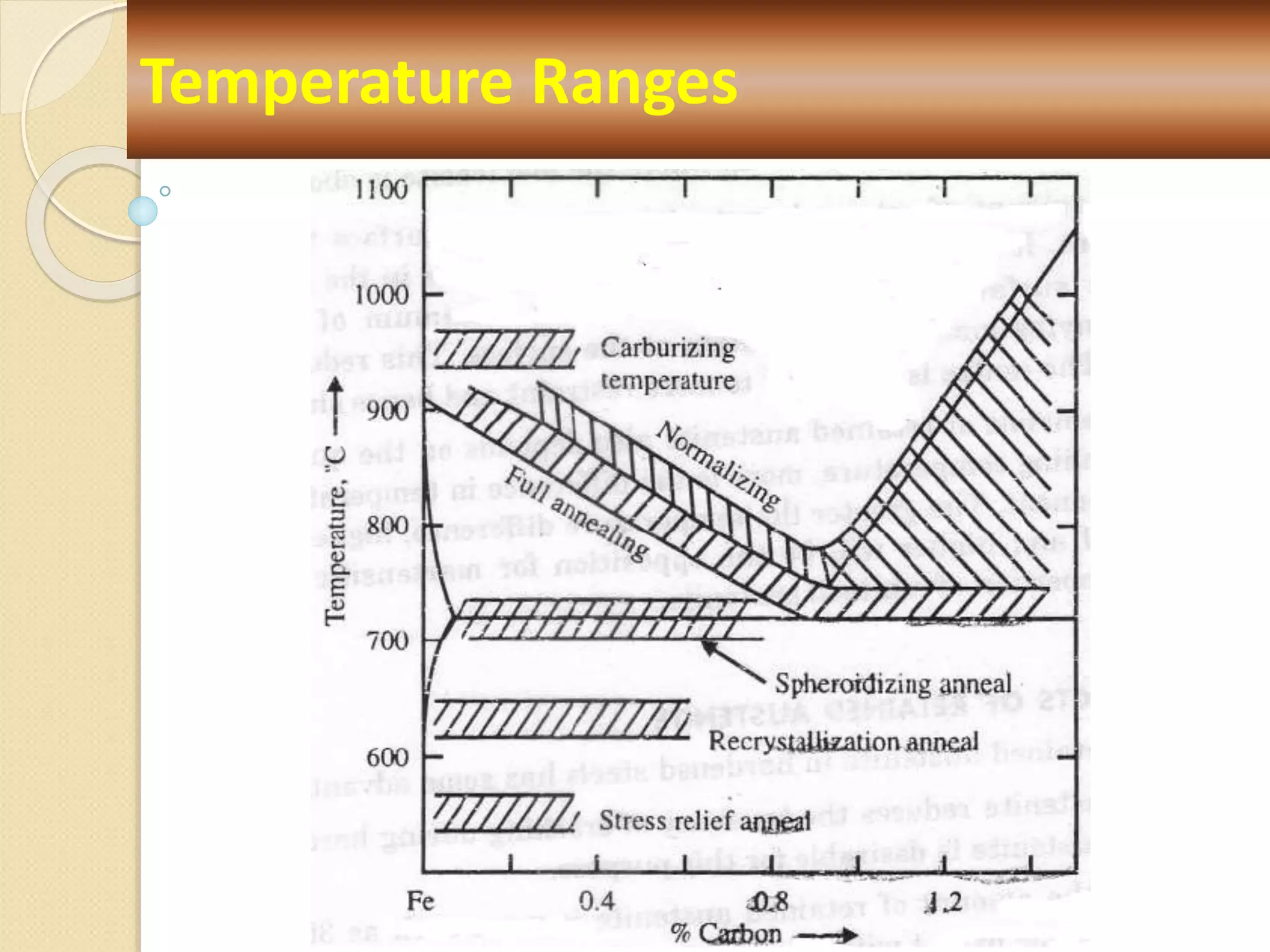 Temperature Ranges
 