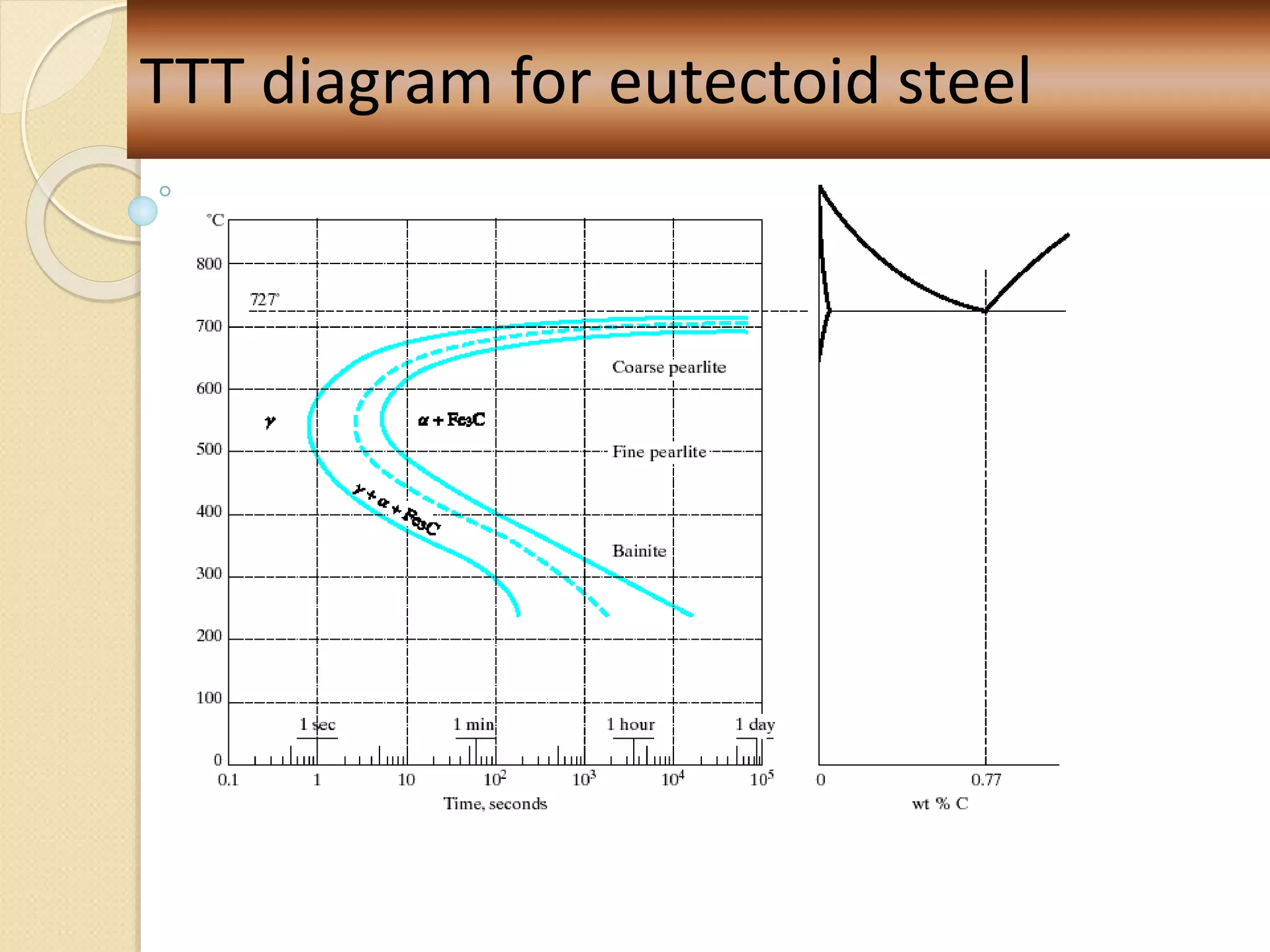 TTT diagram for eutectoid steel
 