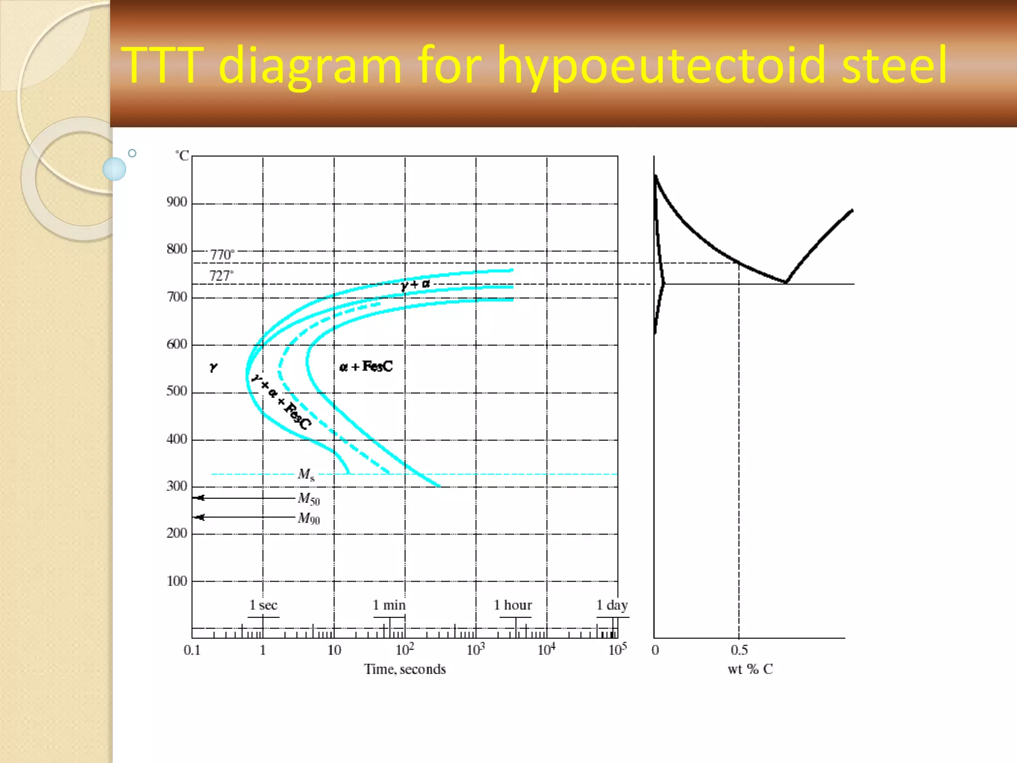 TTT diagram for hypoeutectoid steel
 