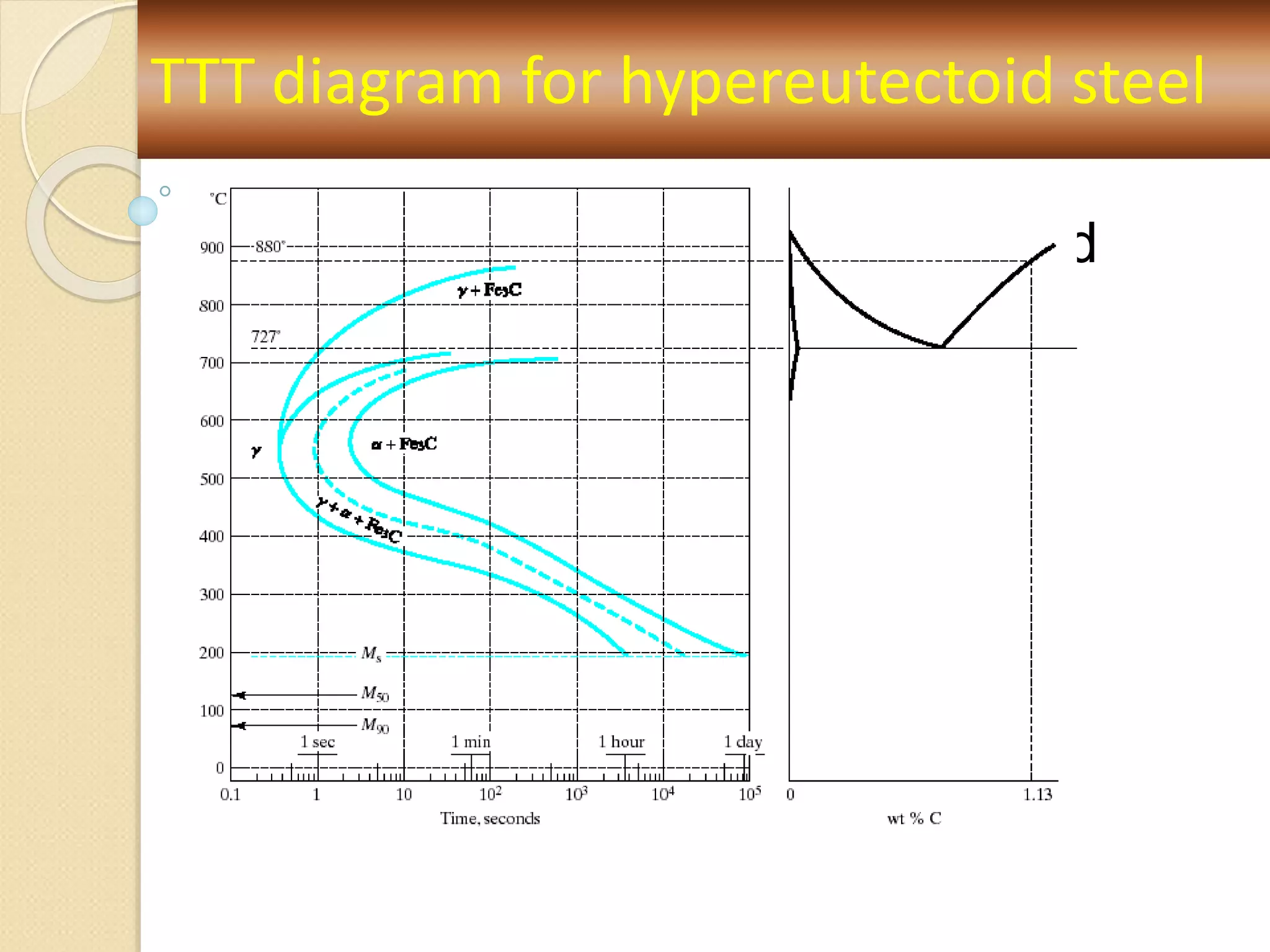  TTT diagram for a hypereutectoid
composition (1.13 wt% C)
TTT diagram for hypereutectoid steel
 