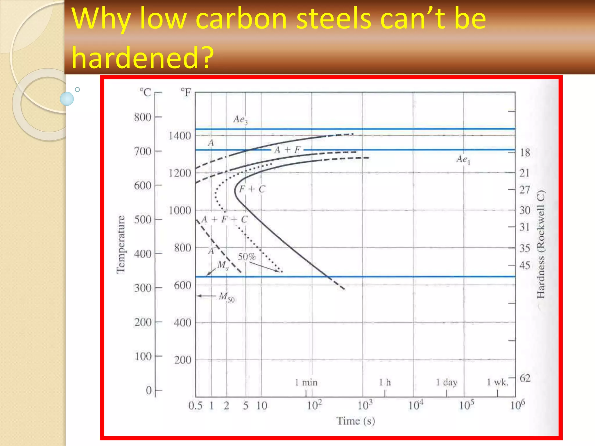 Why low carbon steels can’t be
hardened?
 