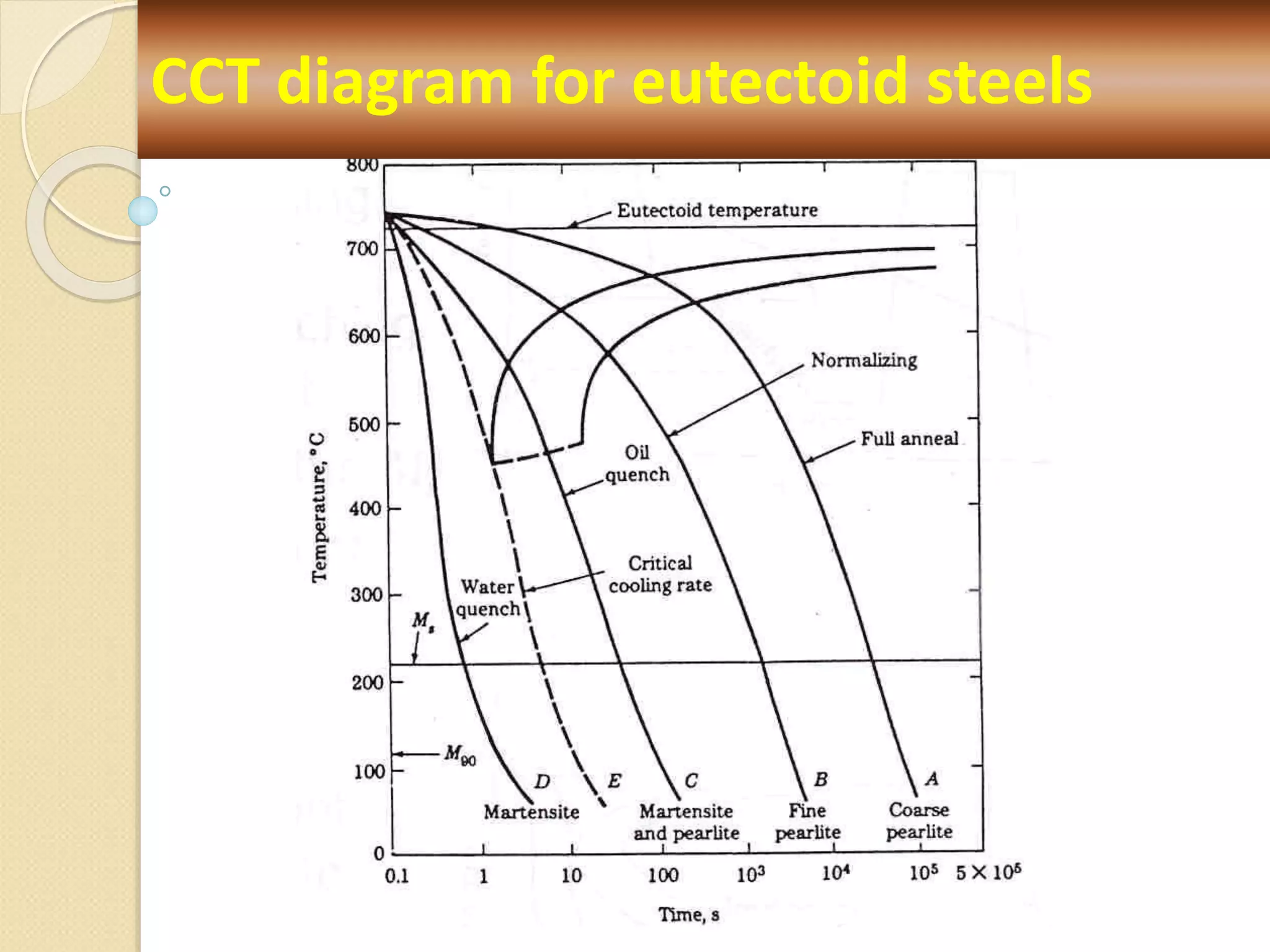 CCT diagram for eutectoid steels
 
