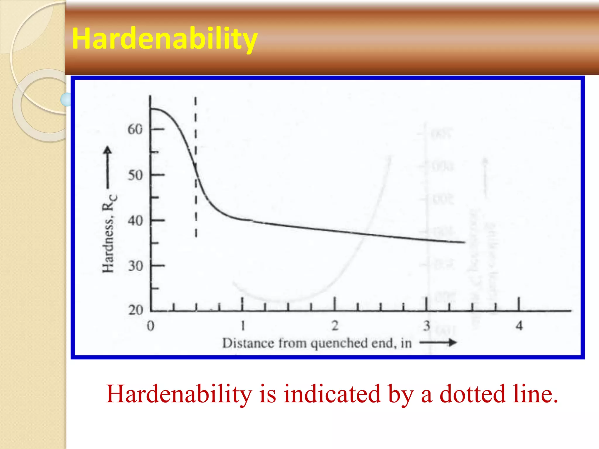 Hardenability
Hardenability is indicated by a dotted line.
 
