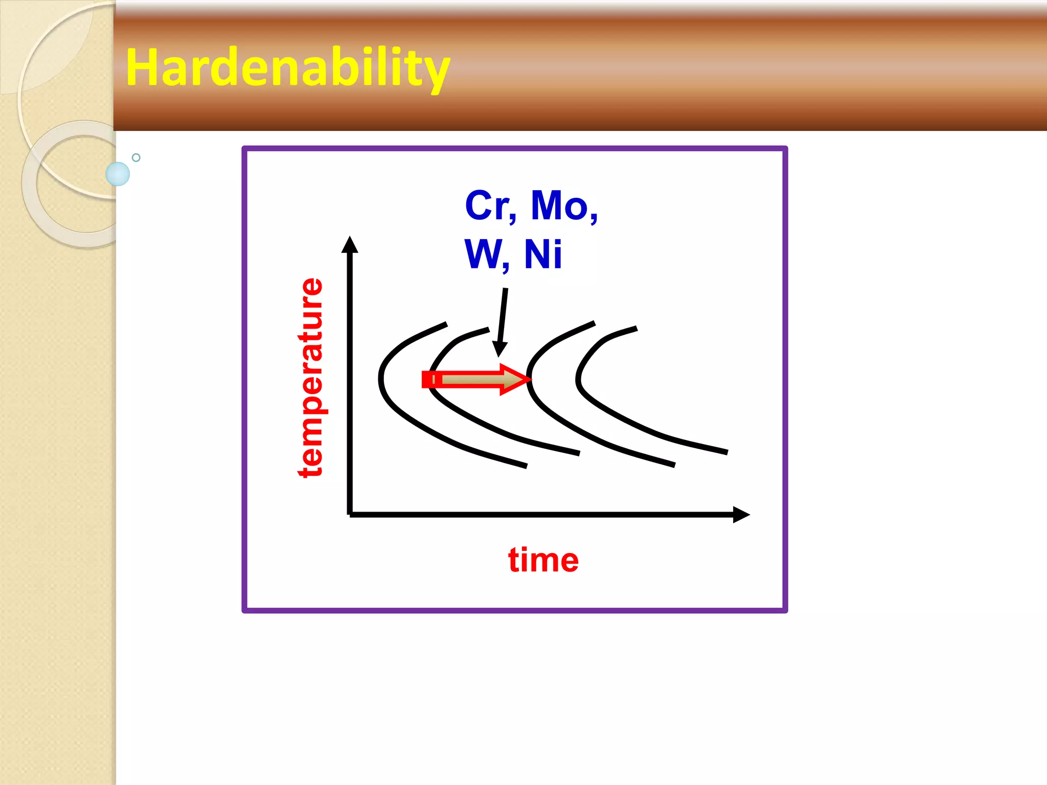 Cr, Mo,
W, Ni
temperature
time
Hardenability
 