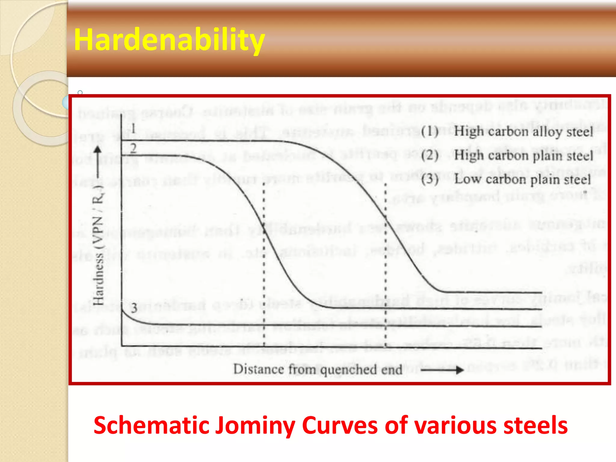 Hardenability
Schematic Jominy Curves of various steels
 