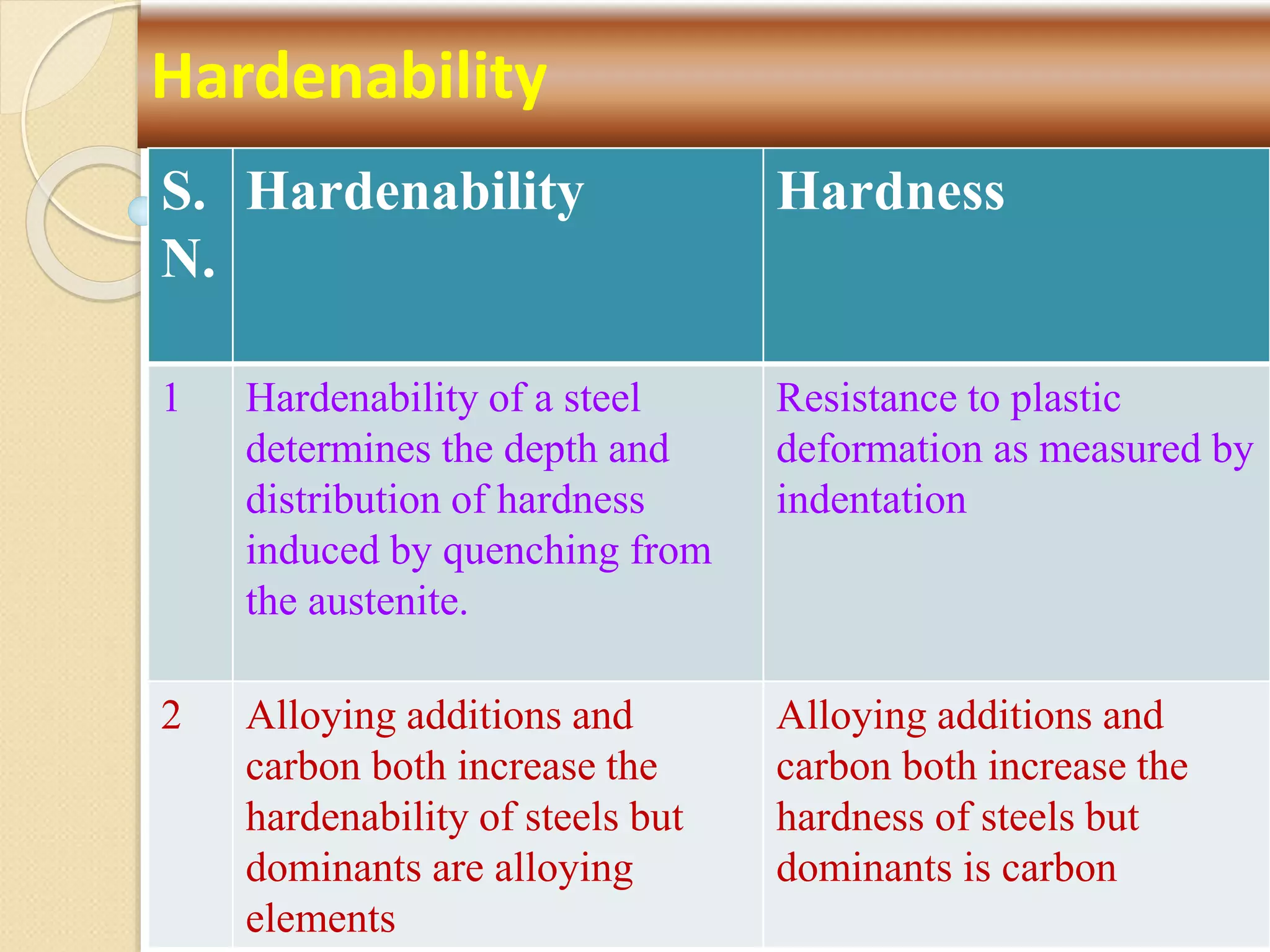Hardenability
S.
N.
Hardenability Hardness
1 Hardenability of a steel
determines the depth and
distribution of hardness
induced by quenching from
the austenite.
Resistance to plastic
deformation as measured by
indentation
2 Alloying additions and
carbon both increase the
hardenability of steels but
dominants are alloying
elements
Alloying additions and
carbon both increase the
hardness of steels but
dominants is carbon
 