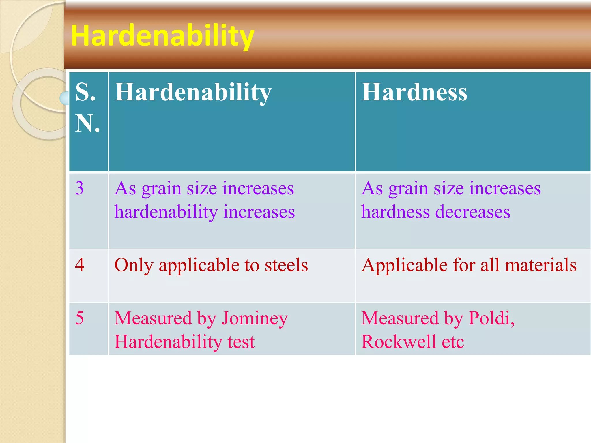 Hardenability
S.
N.
Hardenability Hardness
3 As grain size increases
hardenability increases
As grain size increases
hardness decreases
4 Only applicable to steels Applicable for all materials
5 Measured by Jominey
Hardenability test
Measured by Poldi,
Rockwell etc
 