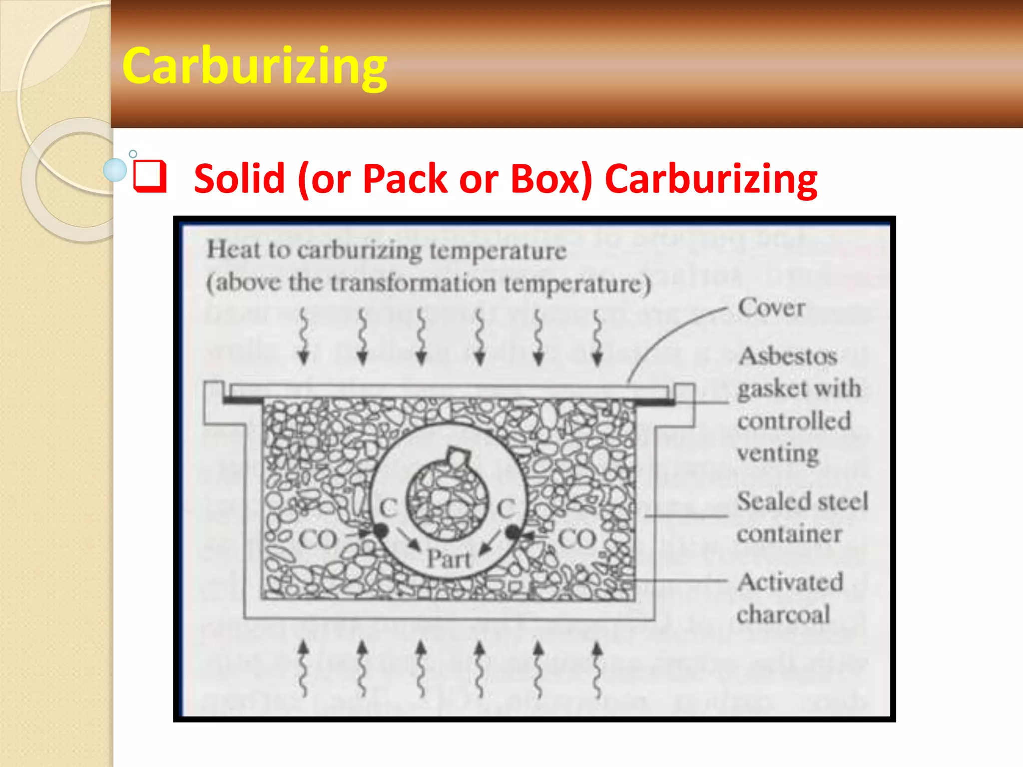 Carburizing
 Solid (or Pack or Box) Carburizing
 