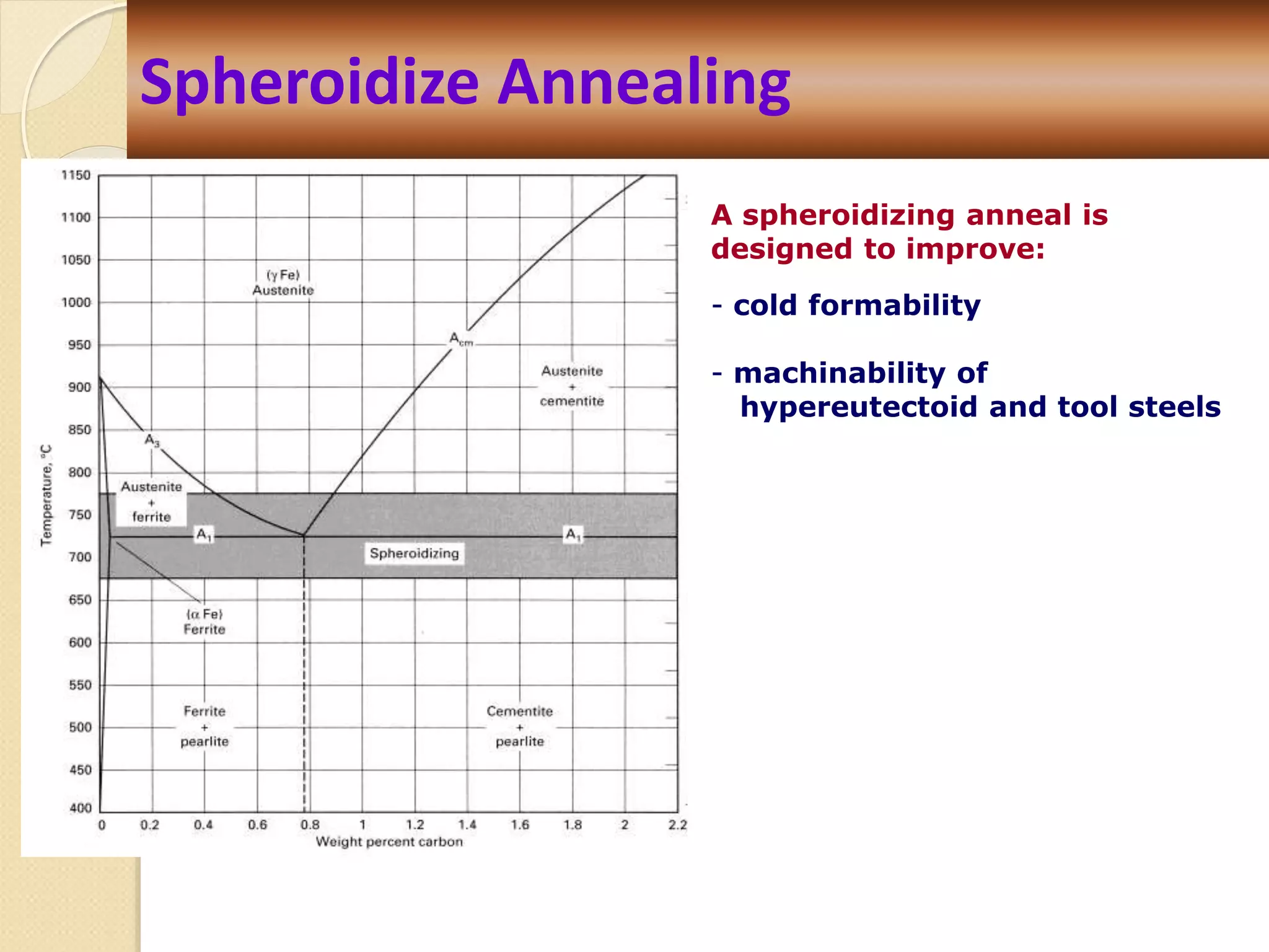 A spheroidizing anneal is
designed to improve:
- cold formability
- machinability of
hypereutectoid and tool steels
Spheroidize Annealing
 