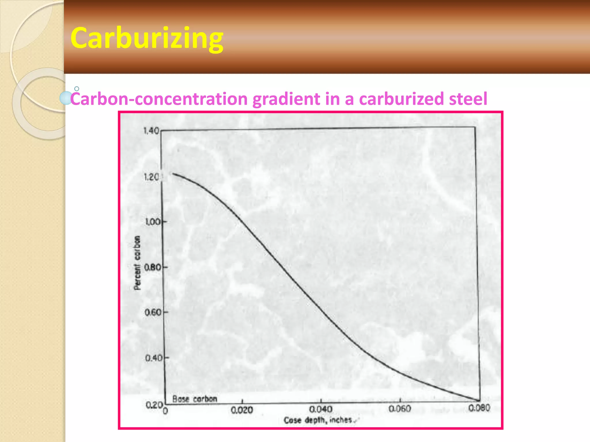 Carbon-concentration gradient in a carburized steel
Carburizing
 