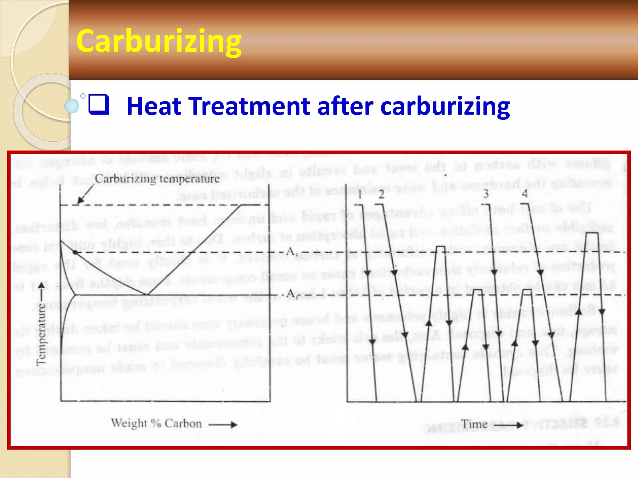 Carburizing
 Heat Treatment after carburizing
 