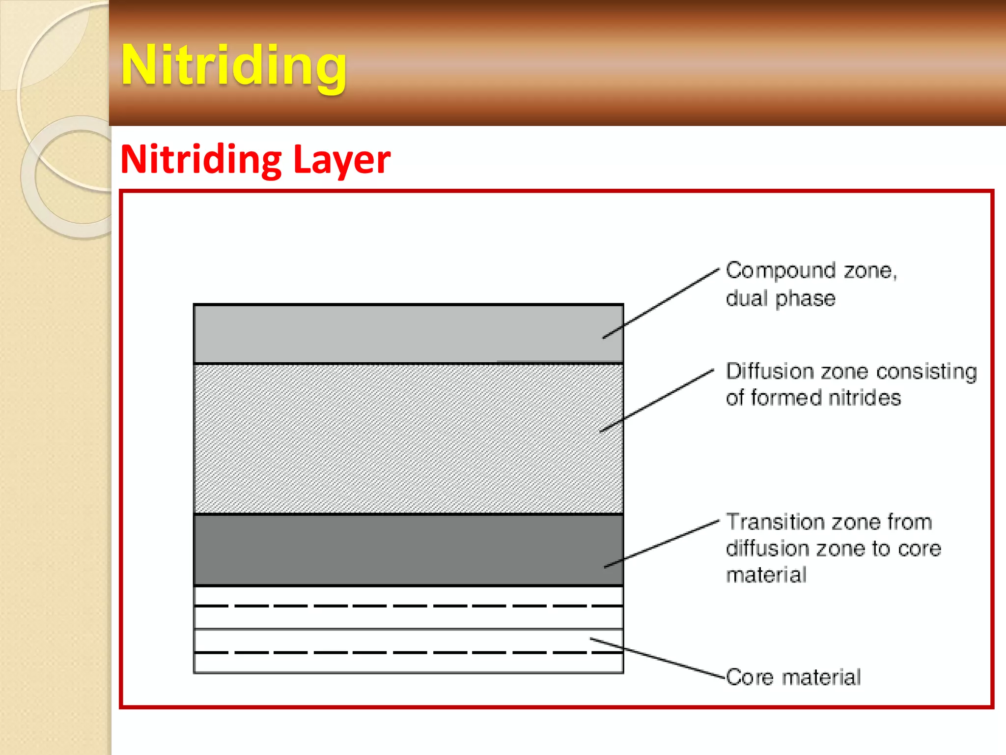 Nitriding
Nitriding Layer
 