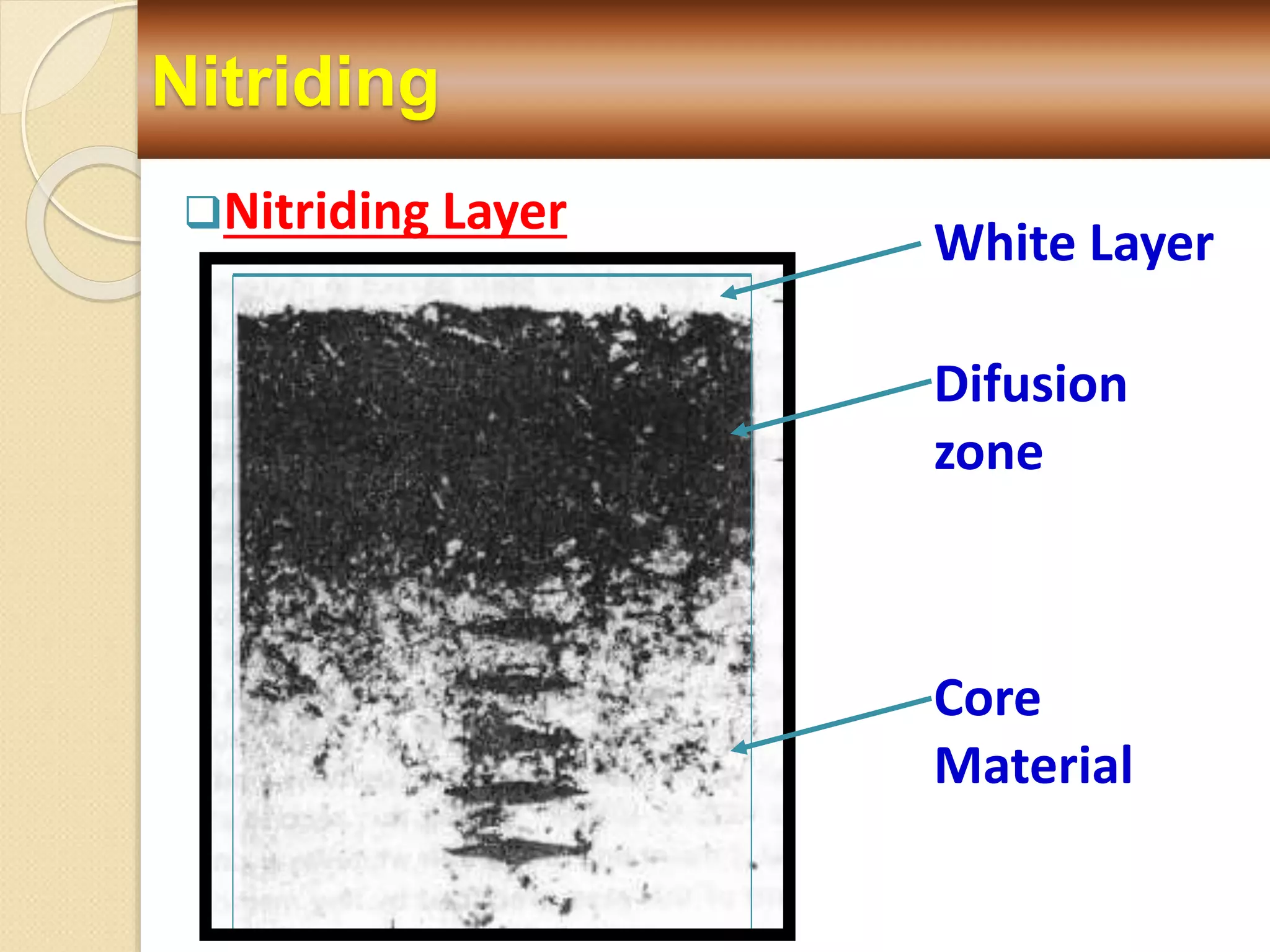 Nitriding
Nitriding Layer
White Layer
Difusion
zone
Core
Material
 