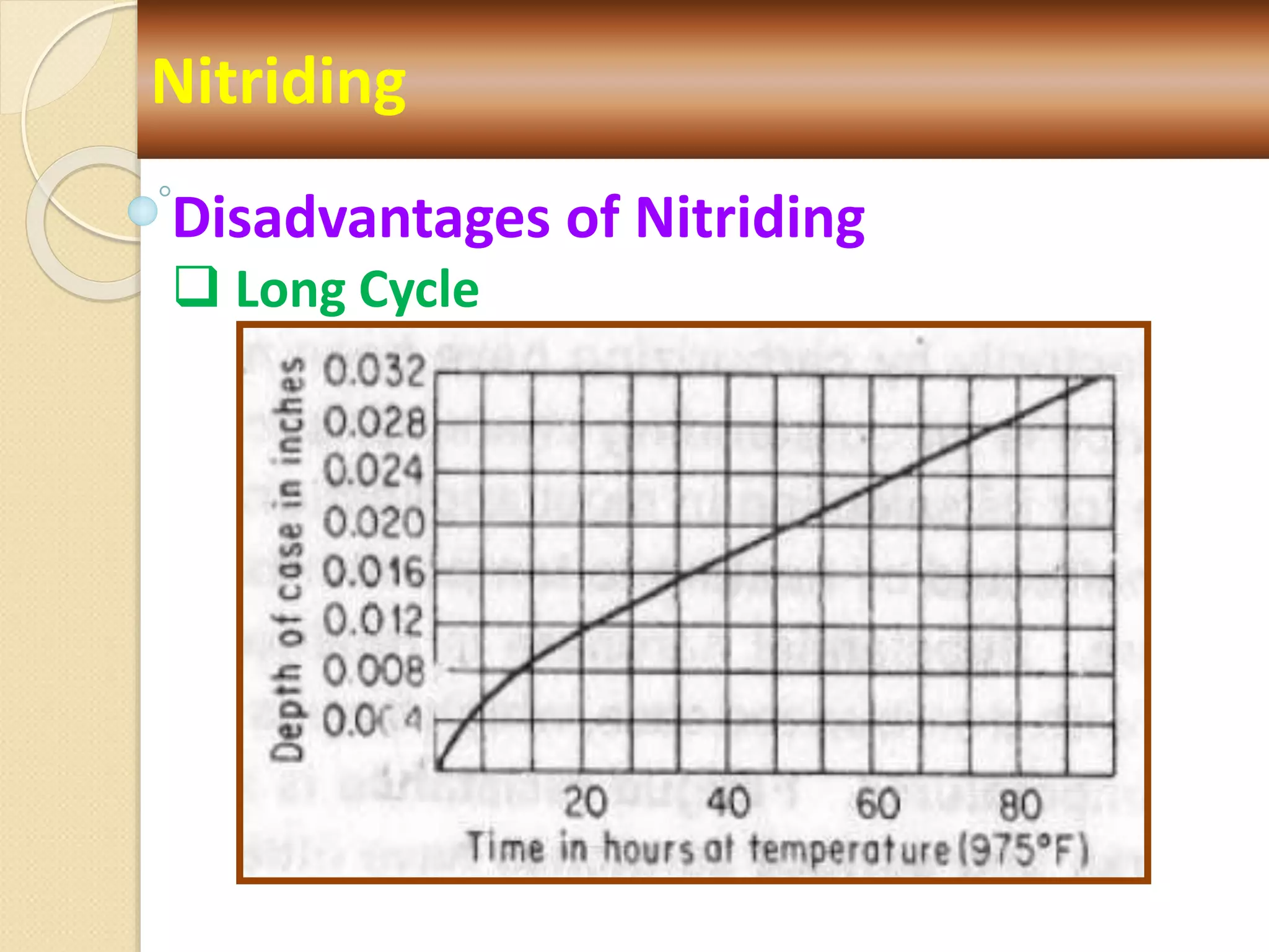 Nitriding
Disadvantages of Nitriding
 Long Cycle
 