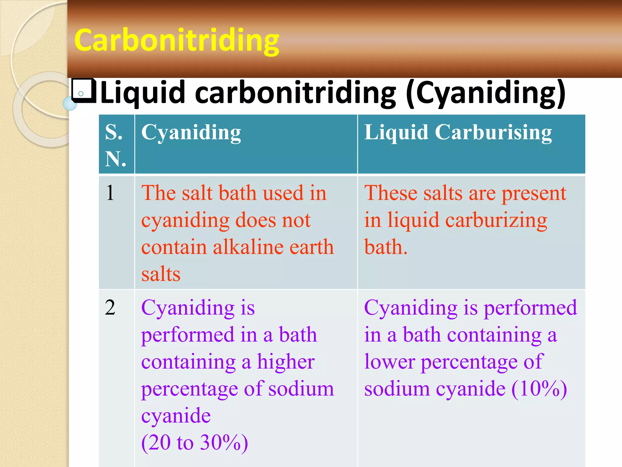 Carbonitriding
Liquid carbonitriding (Cyaniding)
S.
N.
Cyaniding Liquid Carburising
1 The salt bath used in
cyaniding does not
contain alkaline earth
salts
These salts are present
in liquid carburizing
bath.
2 Cyaniding is
performed in a bath
containing a higher
percentage of sodium
cyanide
(20 to 30%)
Cyaniding is performed
in a bath containing a
lower percentage of
sodium cyanide (10%)
 