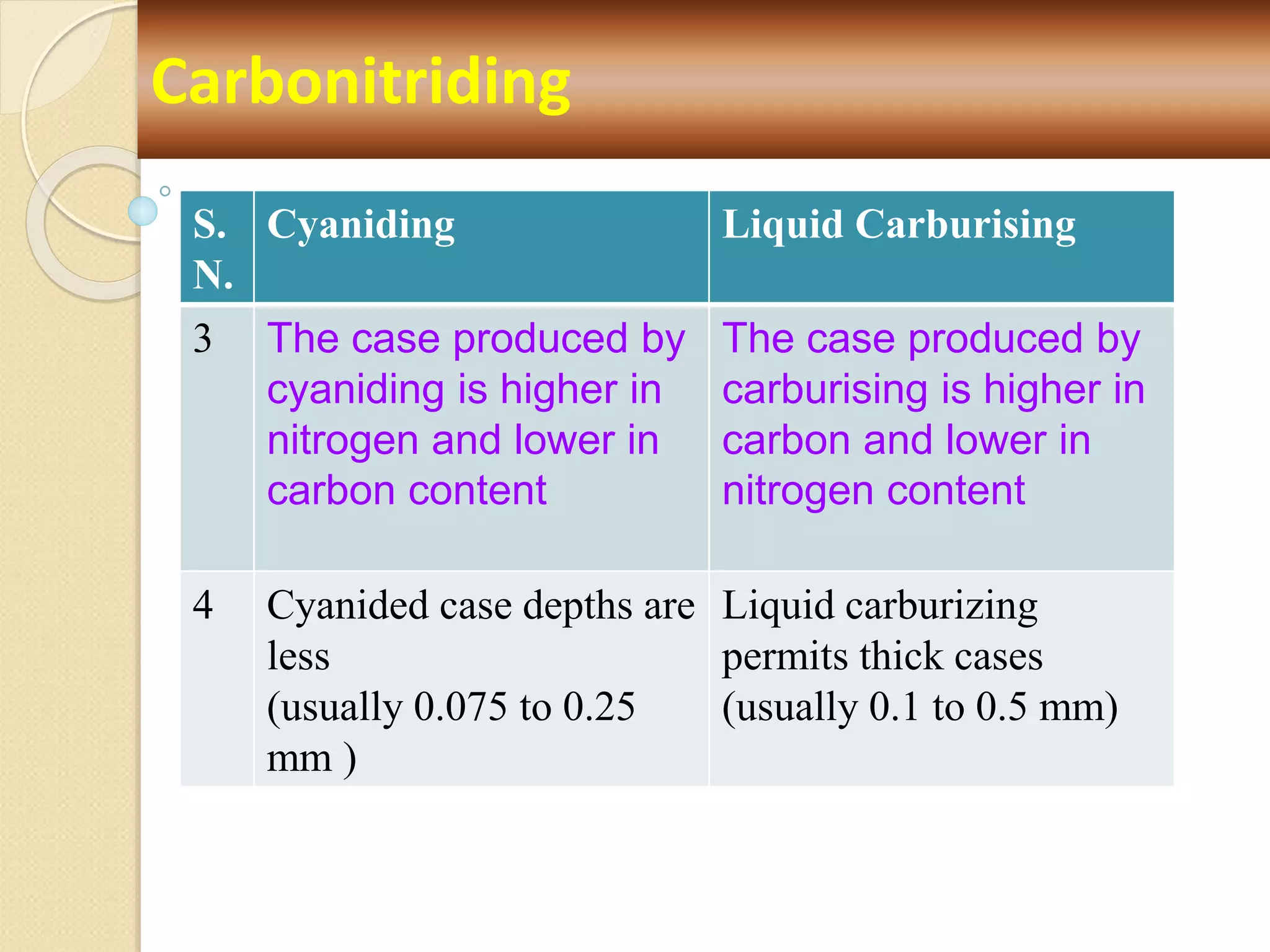 Carbonitriding
S.
N.
Cyaniding Liquid Carburising
3 The case produced by
cyaniding is higher in
nitrogen and lower in
carbon content
The case produced by
carburising is higher in
carbon and lower in
nitrogen content
4 Cyanided case depths are
less
(usually 0.075 to 0.25
mm )
Liquid carburizing
permits thick cases
(usually 0.1 to 0.5 mm)
 