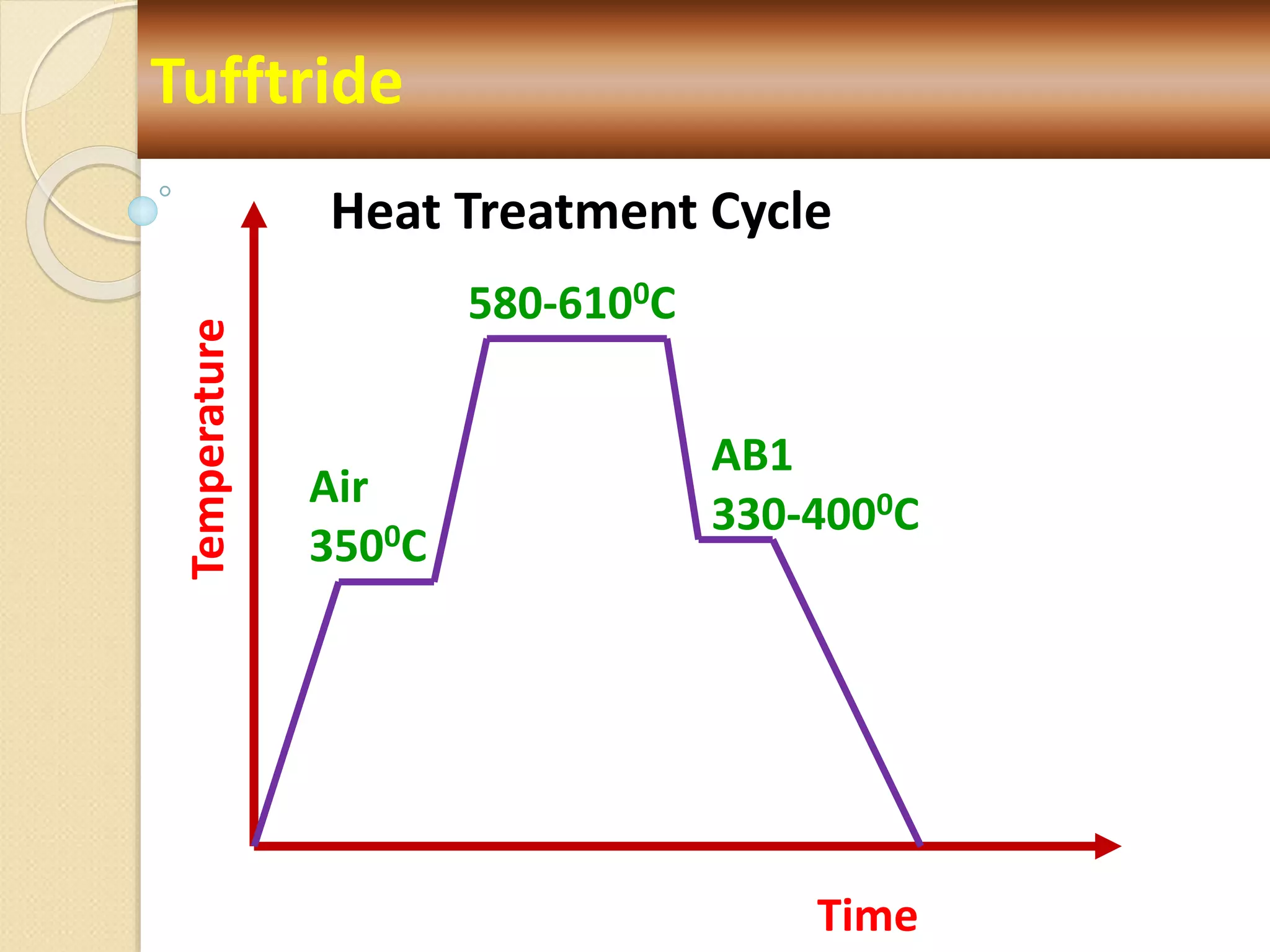 Tufftride
Time
Temperature
Air
3500C
580-6100C
AB1
330-4000C
Heat Treatment Cycle
 