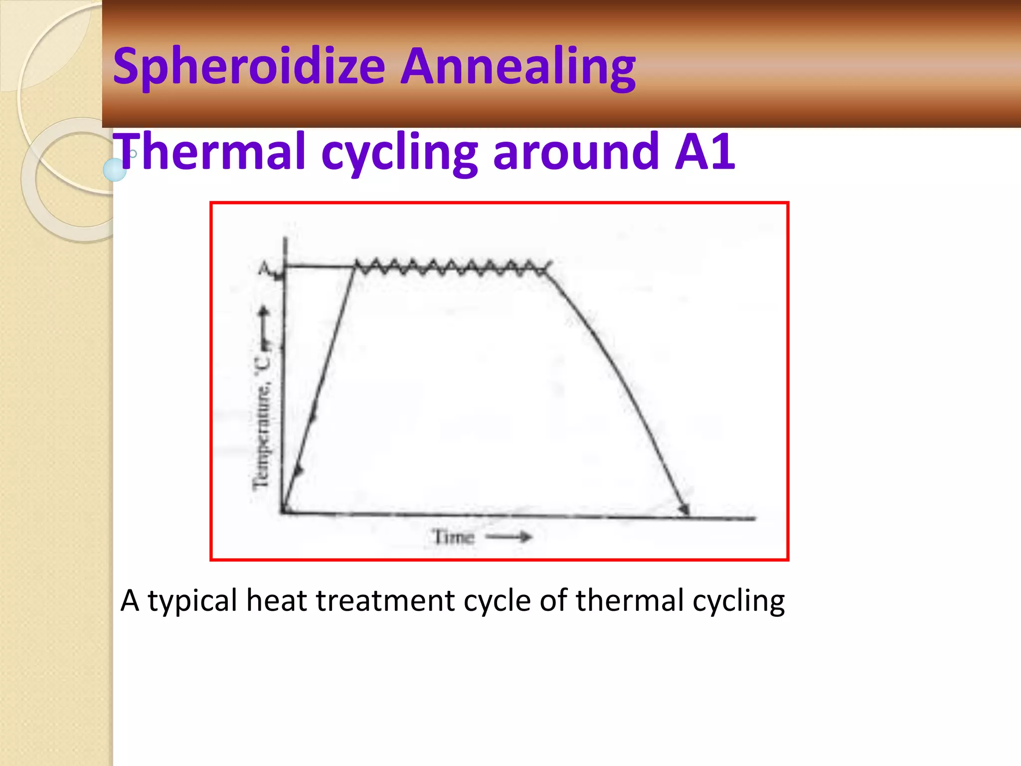 Spheroidize Annealing
Thermal cycling around A1
A typical heat treatment cycle of thermal cycling
 