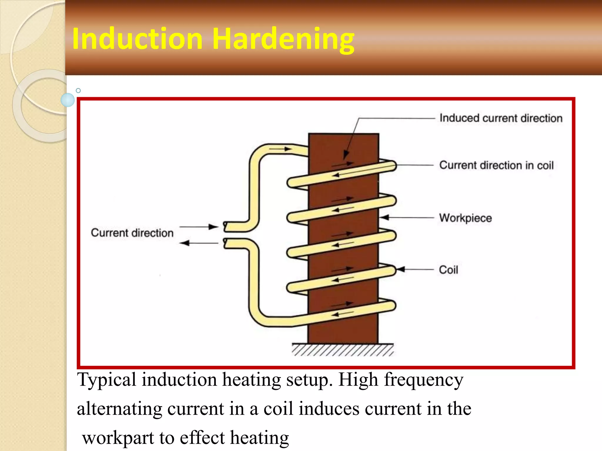 Typical induction heating setup. High frequency
alternating current in a coil induces current in the
workpart to effect heating
Induction Hardening
 