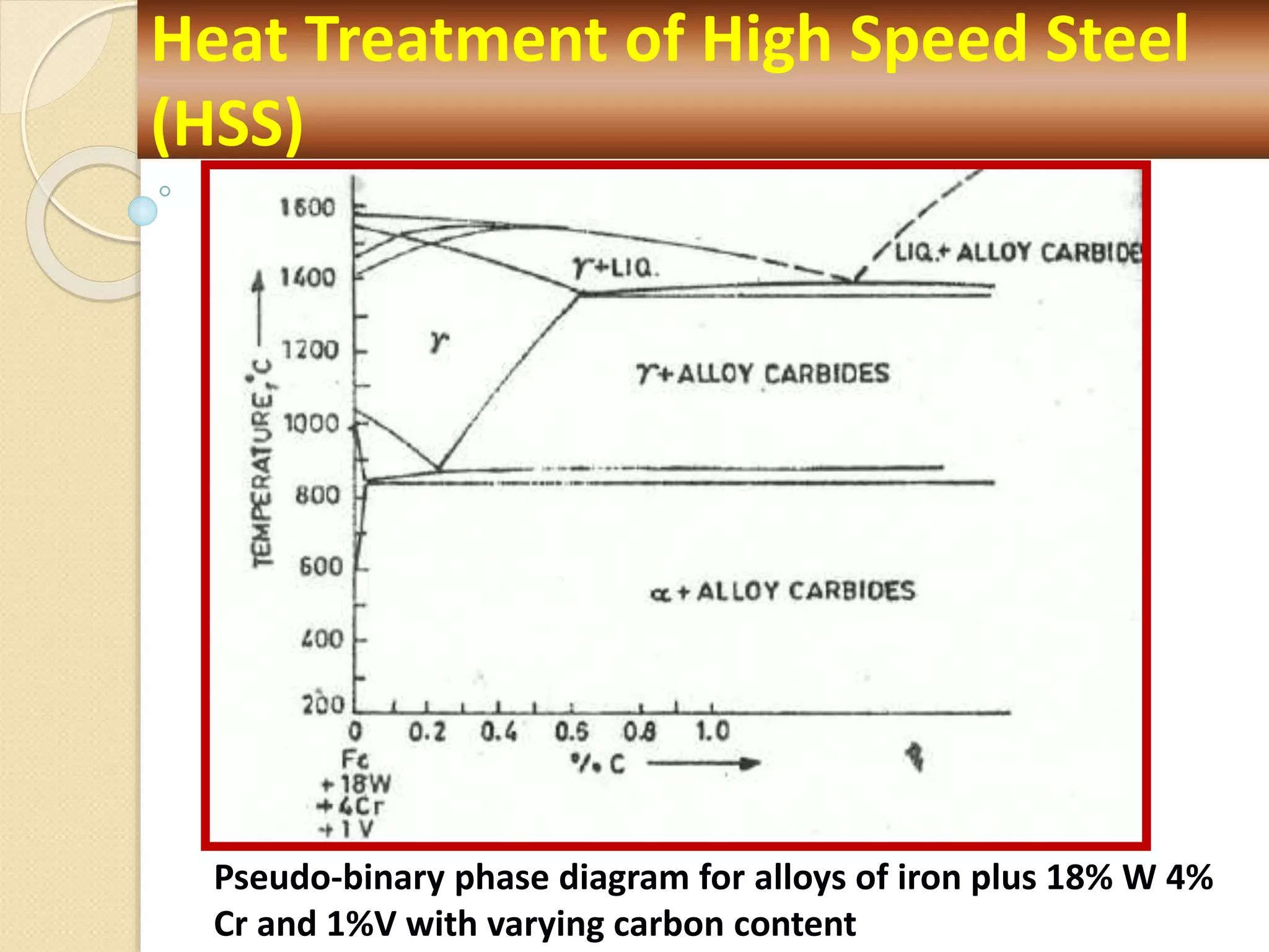 Heat Treatment of High Speed Steel
(HSS)
Pseudo-binary phase diagram for alloys of iron plus 18% W 4%
Cr and 1%V with varying carbon content
 