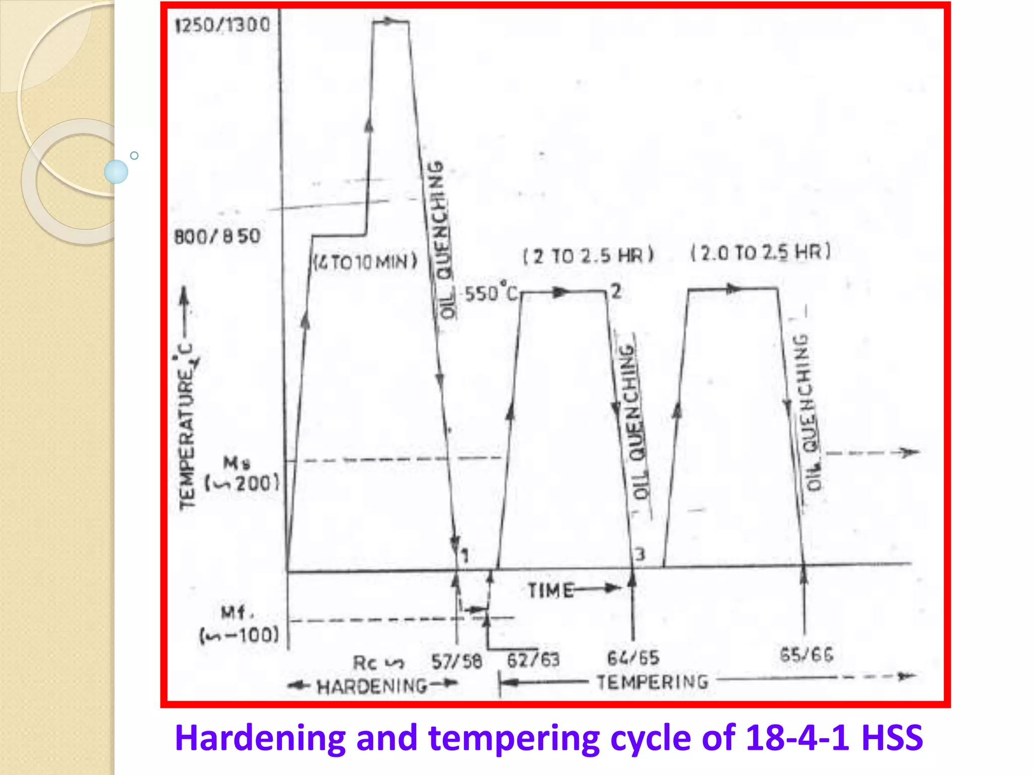 Hardening and tempering cycle of 18-4-1 HSS
 