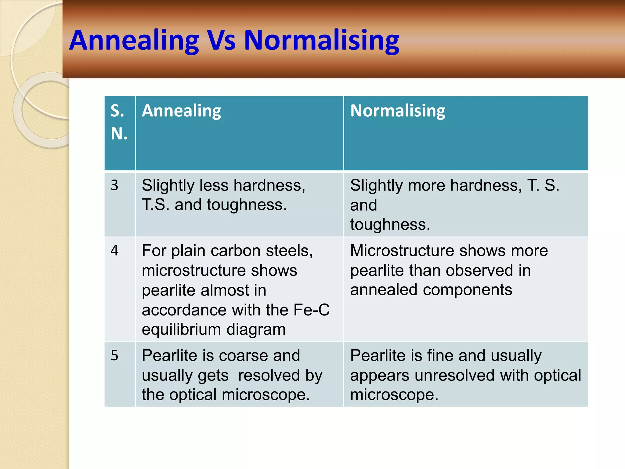 Annealing Vs Normalising
S.
N.
Annealing Normalising
3 Slightly less hardness,
T.S. and toughness.
Slightly more hardness, T. S.
and
toughness.
4 For plain carbon steels,
microstructure shows
pearlite almost in
accordance with the Fe-C
equilibrium diagram
Microstructure shows more
pearlite than observed in
annealed components
5 Pearlite is coarse and
usually gets resolved by
the optical microscope.
Pearlite is fine and usually
appears unresolved with optical
microscope.
 