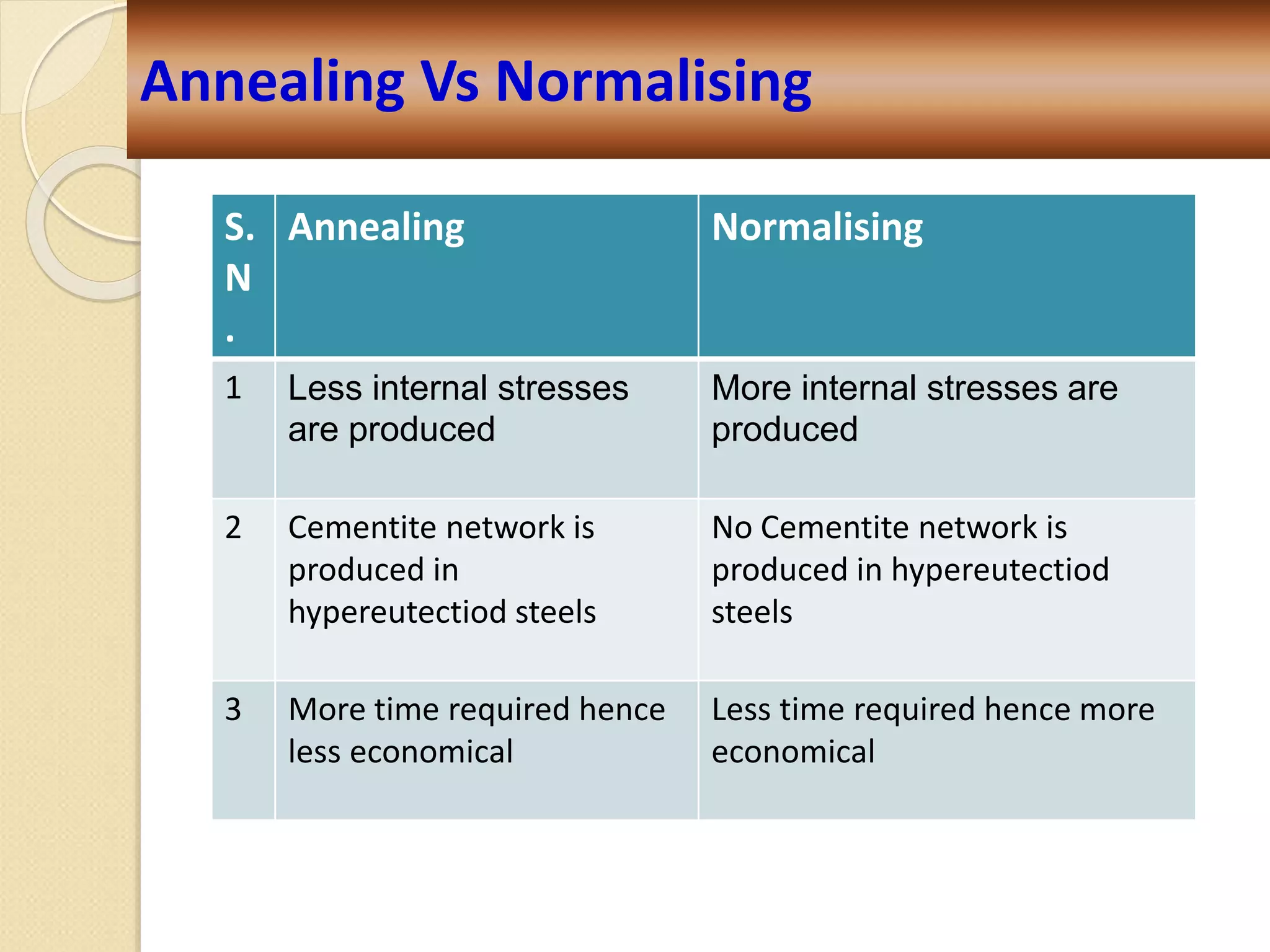 Annealing Vs Normalising
S.
N
.
Annealing Normalising
1 Less internal stresses
are produced
More internal stresses are
produced
2 Cementite network is
produced in
hypereutectiod steels
No Cementite network is
produced in hypereutectiod
steels
3 More time required hence
less economical
Less time required hence more
economical
 