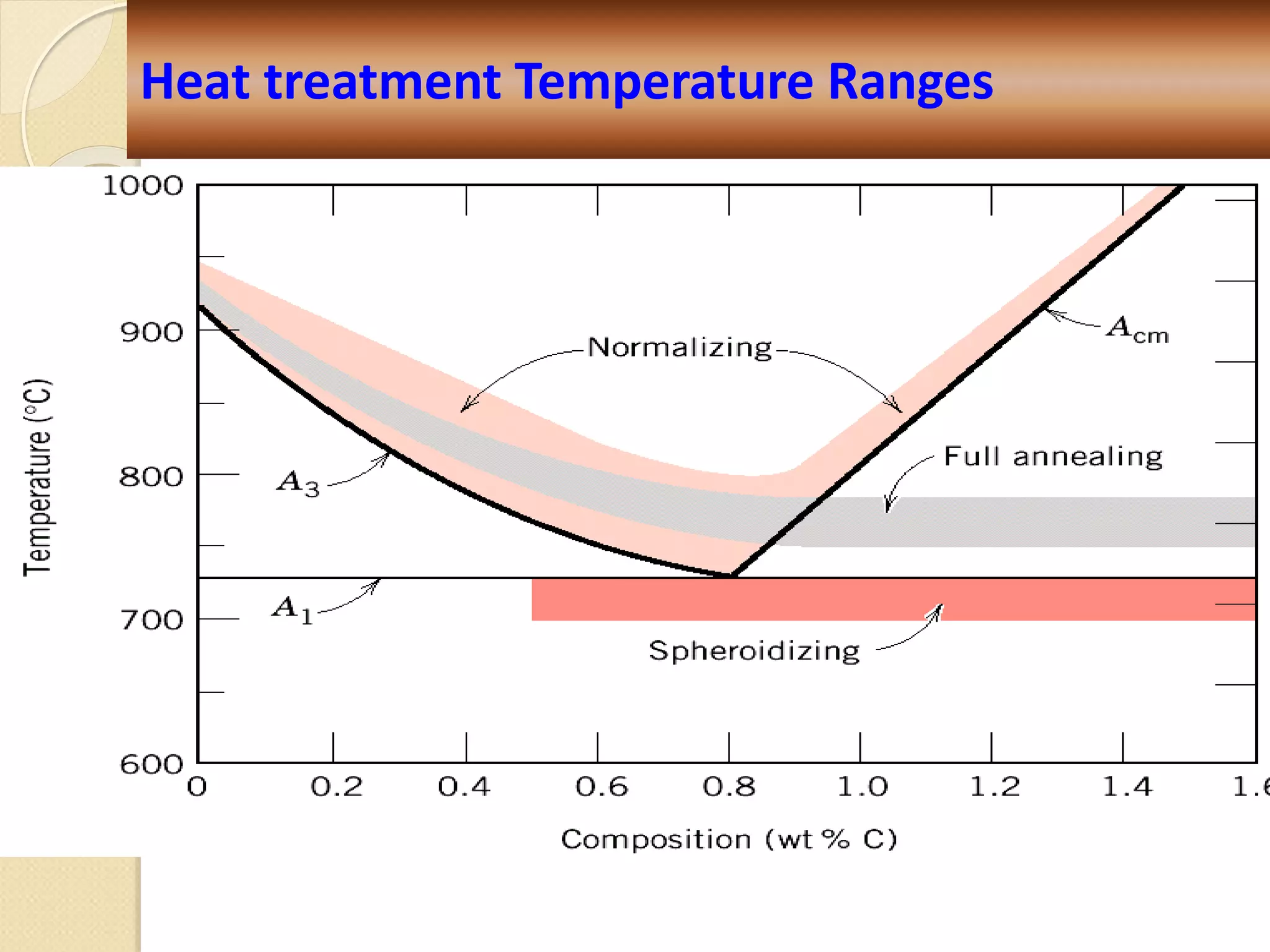Heat treatment Temperature Ranges
 
