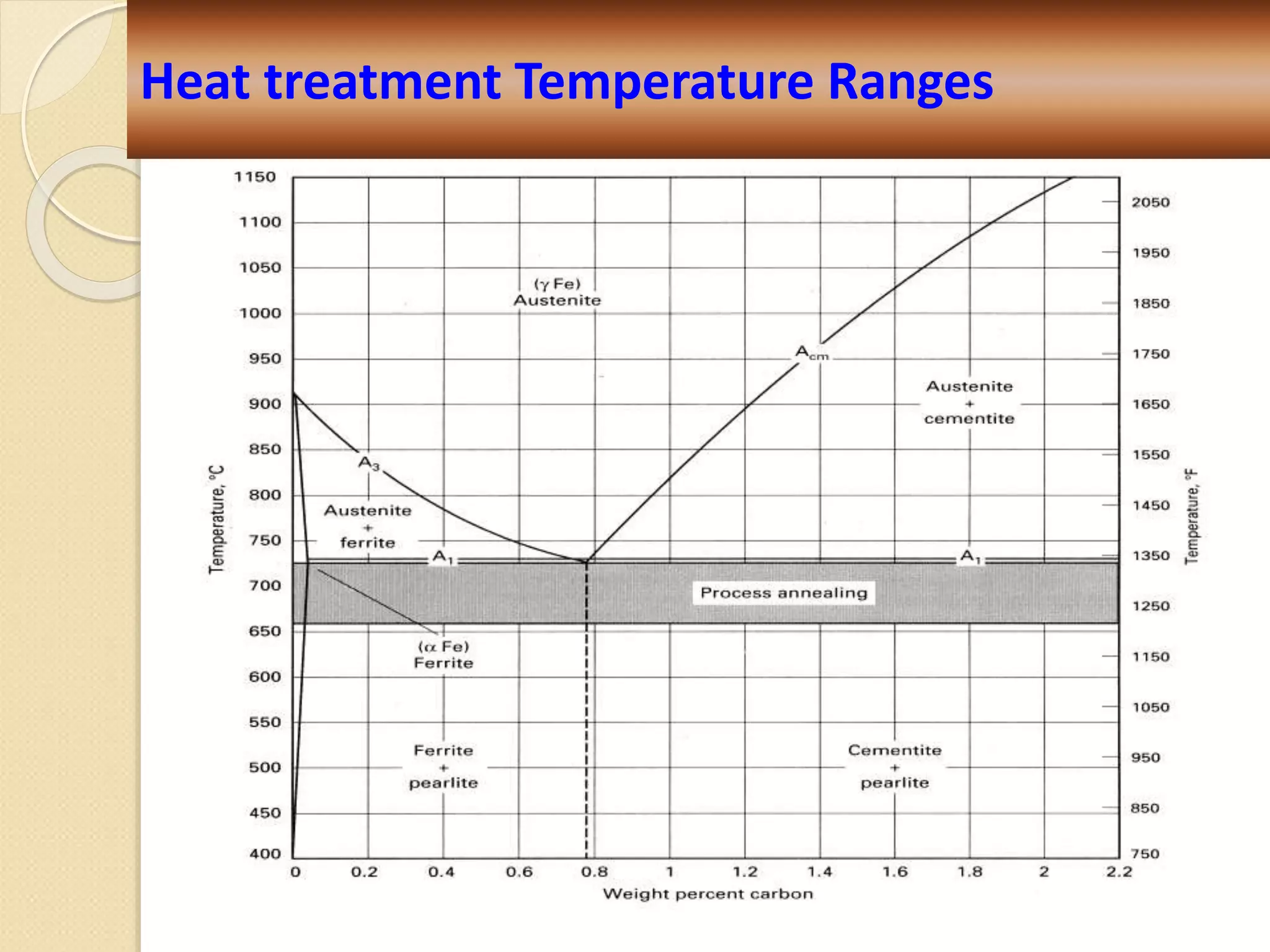 Heat treatment Temperature Ranges
 