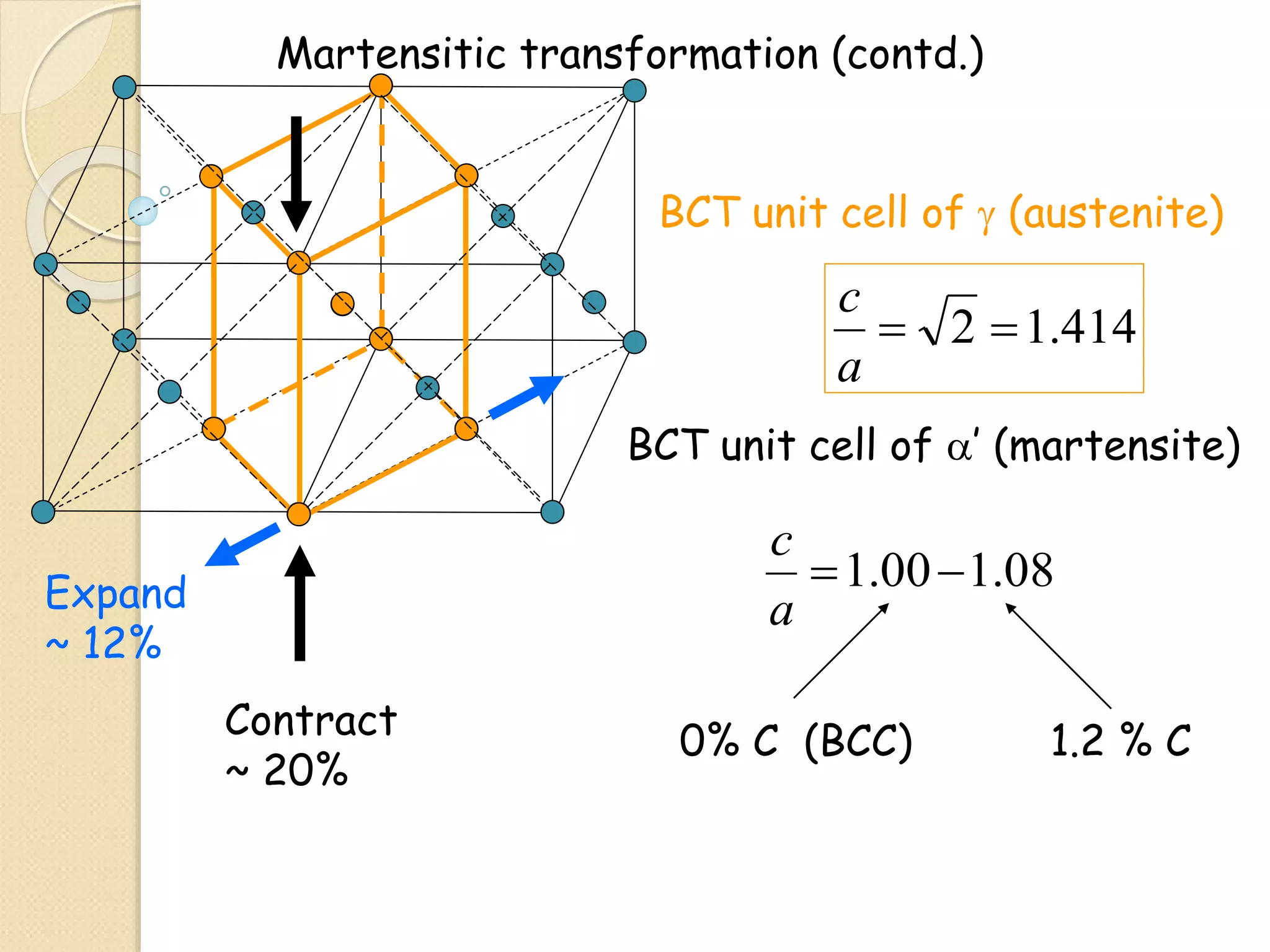 BCT unit cell of  (austenite)
414
.
1
2 

a
c
BCT unit cell of ’ (martensite)
08
.
1
00
.
1 

a
c
0% C (BCC) 1.2 % C
Contract
~ 20%
Expand
~ 12%
Martensitic transformation (contd.)
 