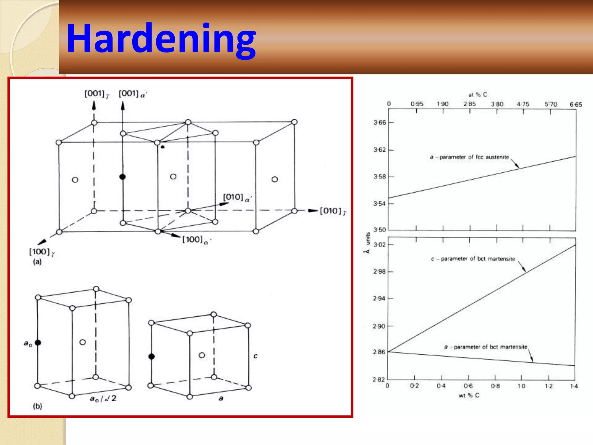 Hardening
 