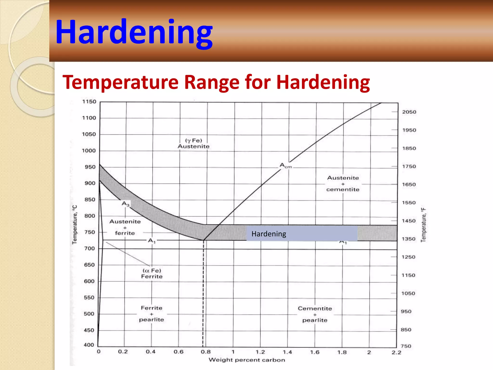 Hardening
Hardening
Temperature Range for Hardening
 