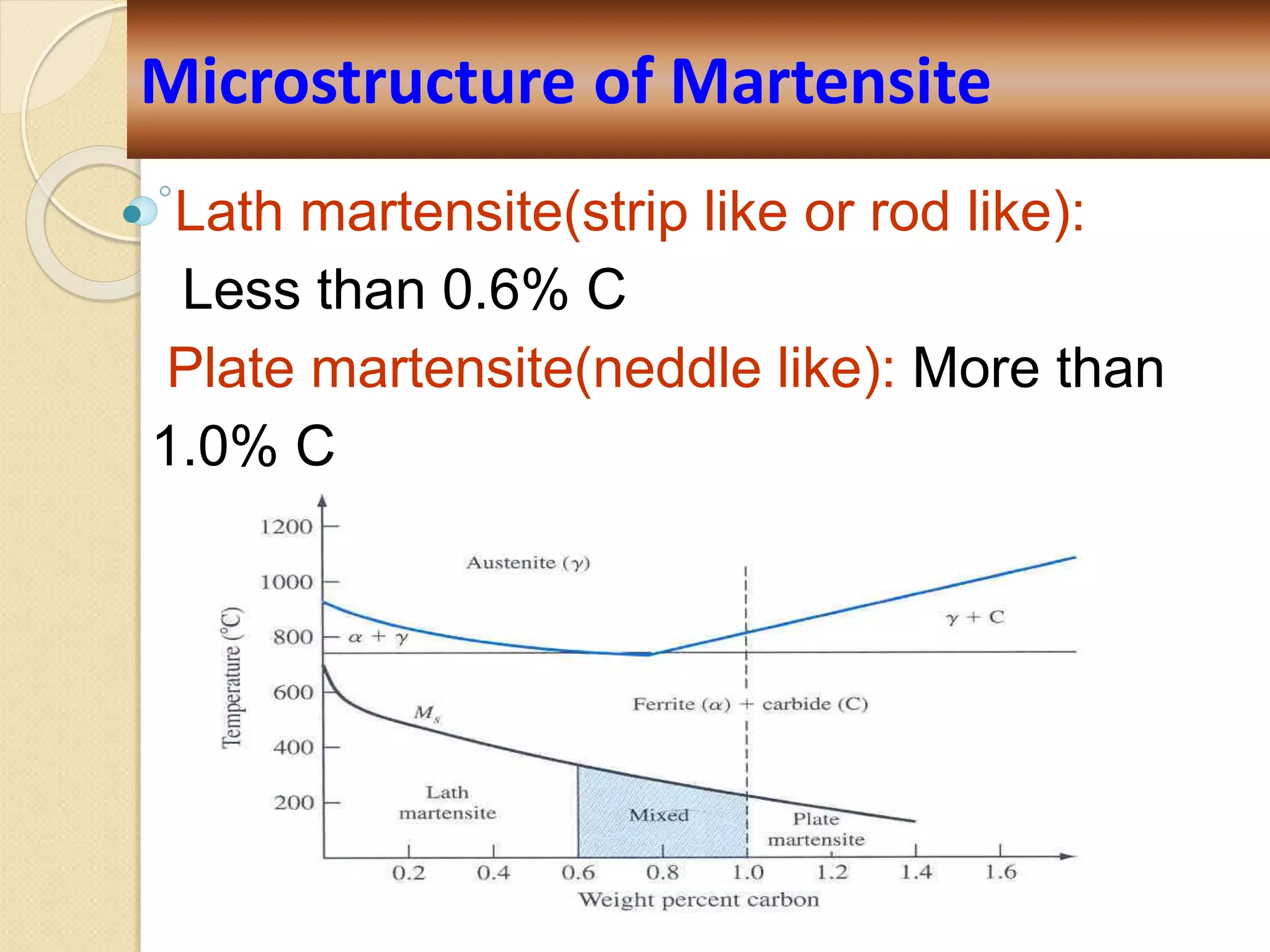  Lath martensite(strip like or rod like):
Less than 0.6% C
Plate martensite(neddle like): More than
1.0% C
Microstructure of Martensite
 