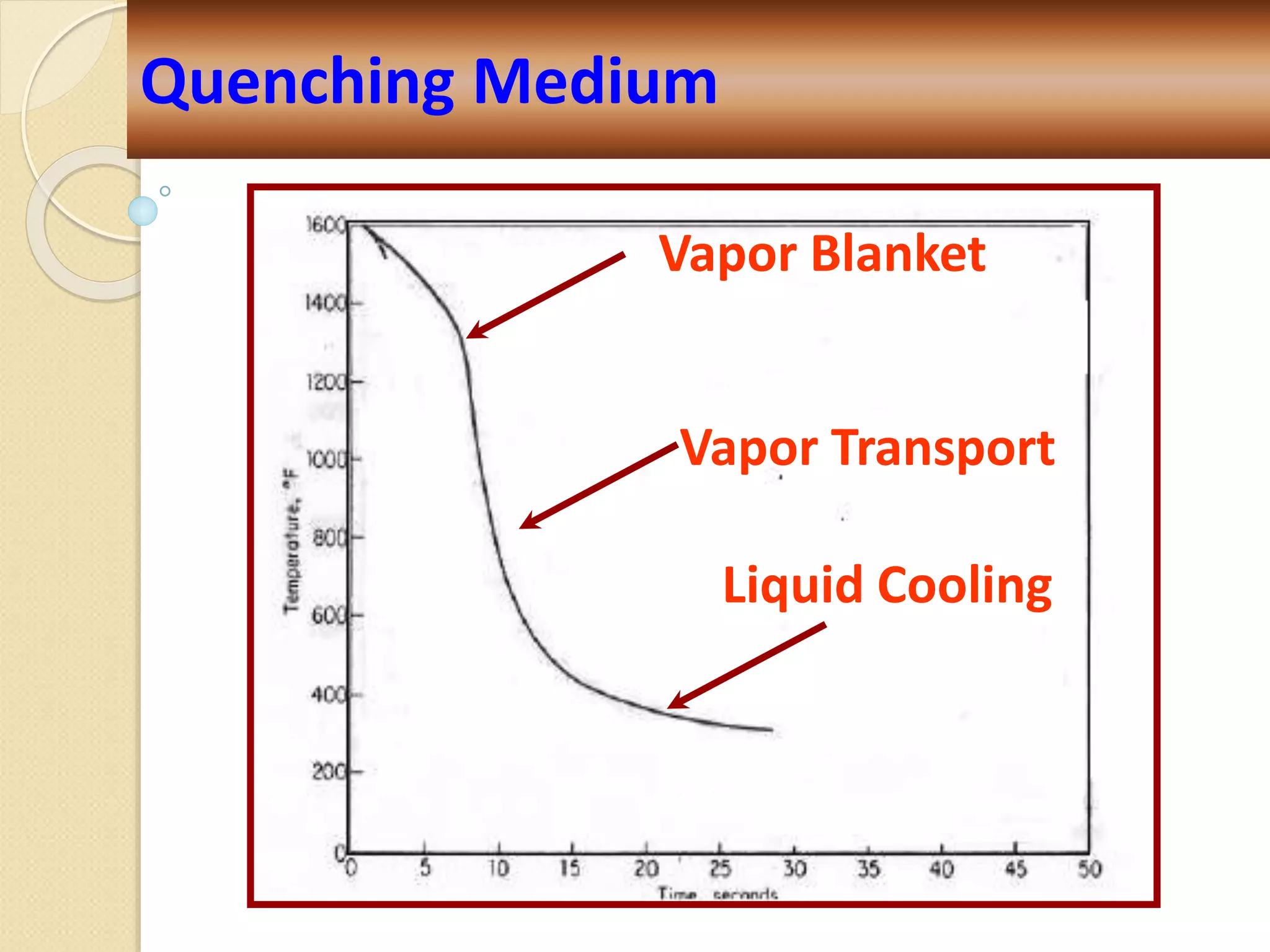 Quenching Medium
Vapor Transport
Vapor Blanket
Liquid Cooling
 