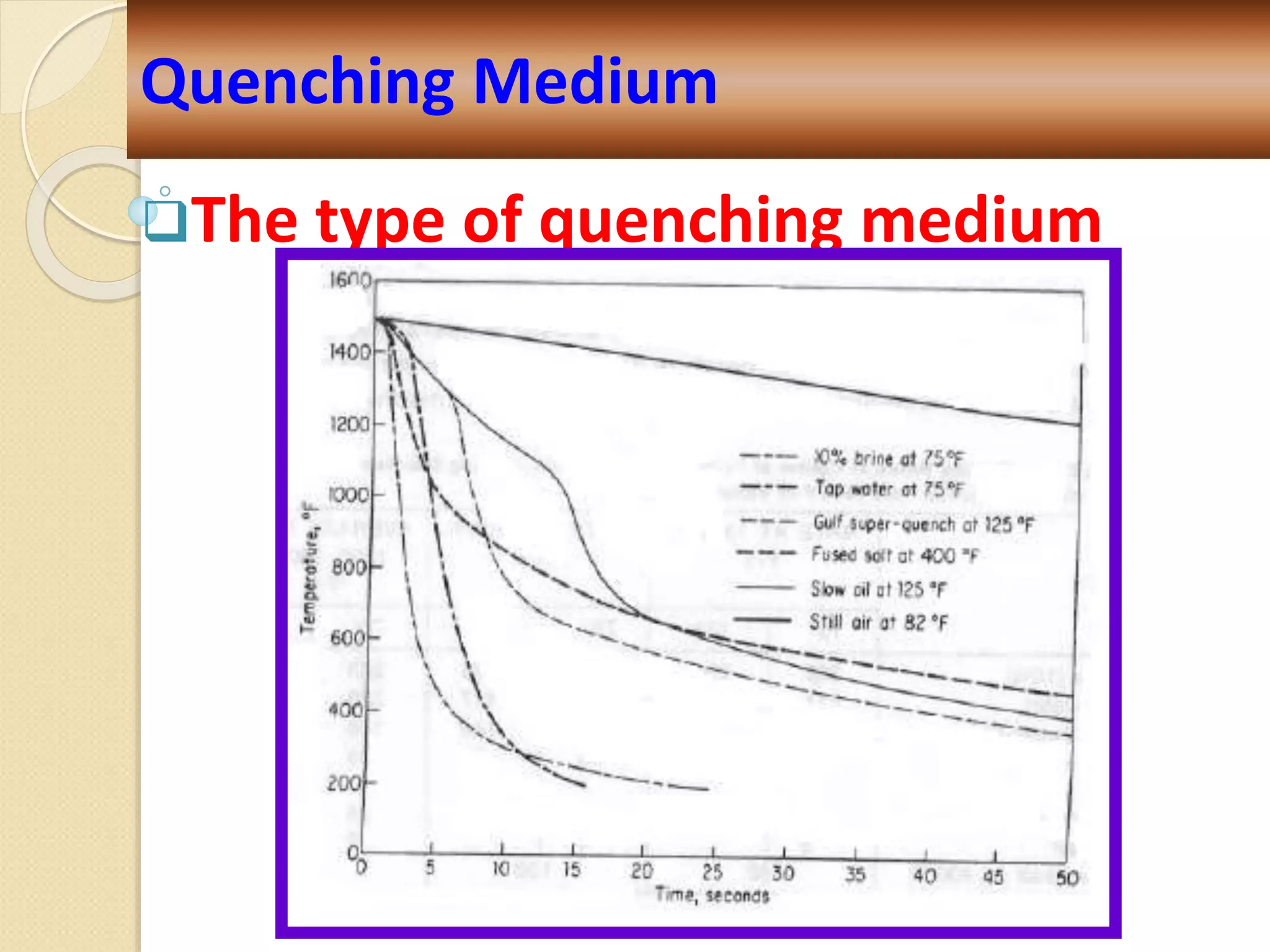 The type of quenching medium
Quenching Medium
 