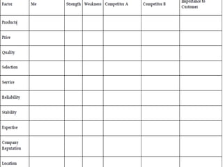 Marketing Plan
Competition
•What products and companies will compete with you?
•List your major competitors:
•Will they compete with you across the board, or just for certain
products, certain customers, or in certain locations?
•Will you have important indirect competitors?
•How will your products or services compare with the competition?
•Use the Competitive Analysis table below to compare your company
 