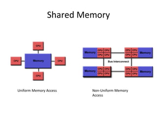 Shared Memory
Uniform Memory Access Non-Uniform Memory
Access
 