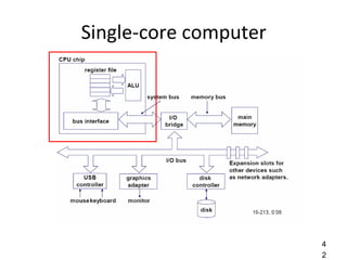 Single-core computer
4
2
 