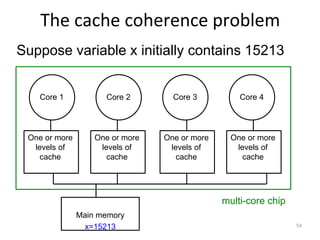 The cache coherence problem
Suppose variable x initially contains 15213
Core 1 Core 2 Core 3 Core 4
One or more
levels of
cache
One or more
levels of
cache
One or more
levels of
cache
One or more
levels of
cache
multi-core chip
Main memory
x=15213 54
 