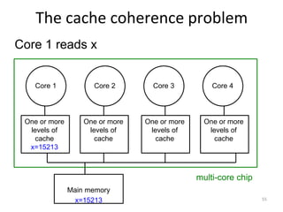 The cache coherence problem
Core 1 reads x
Core 1 Core 2 Core 3 Core 4
One or more
levels of
cache
x=15213
One or more
levels of
cache
One or more
levels of
cache
One or more
levels of
cache
multi-core chip
Main memory
x=15213 55
 