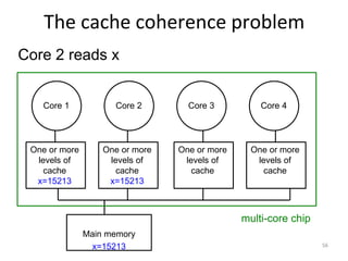 The cache coherence problem
Core 2 reads x
Core 1 Core 2 Core 3 Core 4
One or more
levels of
cache
x=15213
One or more
levels of
cache
x=15213
One or more
levels of
cache
One or more
levels of
cache
multi-core chip
Main memory
x=15213 56
 