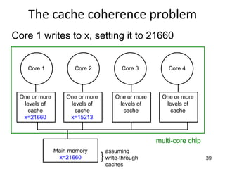 39
The cache coherence problem
Core 1 writes to x, setting it to 21660
Core 1 Core 2 Core 3 Core 4
One or more
levels of
cache
x=21660
One or more
levels of
cache
x=15213
One or more
levels of
cache
One or more
levels of
cache
Main memory
x=21660
multi-core chip
assuming
write-through
caches
 