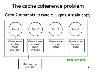 40
The cache coherence problem
Core 2 attempts to read x… gets a stale copy
Core 1 Core 2 Core 3 Core 4
One or more
levels of
cache
x=21660
One or more
levels of
cache
x=15213
One or more
levels of
cache
One or more
levels of
cache
Main memory
x=21660
multi-core chip
 