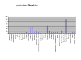 Applications of Parallelism
 